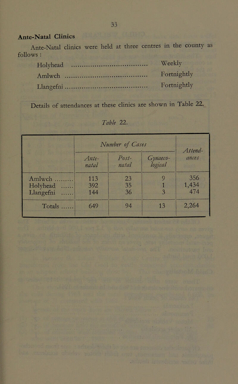 Ante-Natal Clinics Ante-Natal clinics were held at three centres in the county as follows : Holyhead Weekly Amlwch Fortnightly Llangefni Fortnightly Details of attendances at these clinics are shown in Table 22. Table 22. Number of Cases Attend- ances Ante- natal Post- natal Gynaeco- logical Amlwch 113 23 9 356 Holyhead 392 35 1 1,434 Llangefni 144 36 3 474