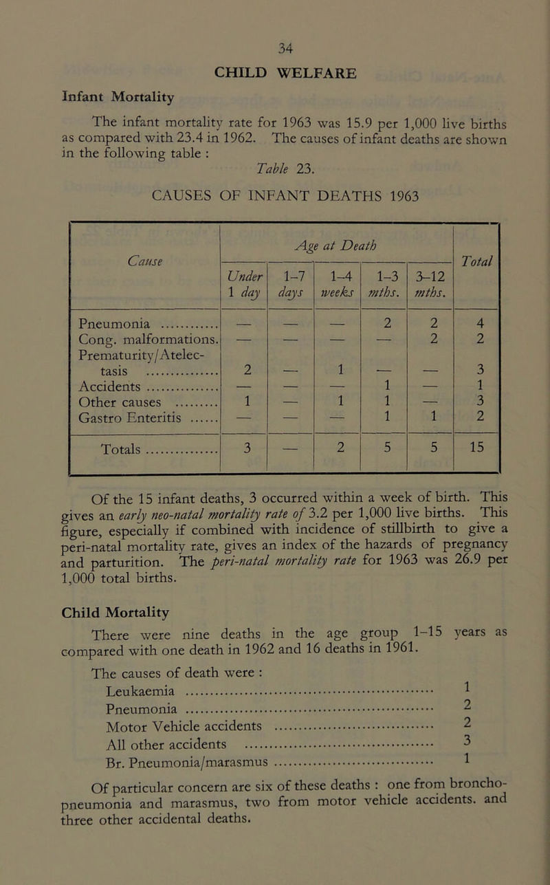 CHILD WELFARE Infant Mortality The infant mortality rate for 1963 was 15.9 per 1,000 live births as compared with 23.4 in 1962. The causes of infant deaths are shown in the following table : Table 23. CAUSES OF INFANT DEATHS 1963 Cause Age at Death Total Under 1 day 1-7 days 1-4 weeks 1-3 mths. 3-12 mths. Pneumonia — — — 2 2 4 Cong, malformations. — — — — 2 2 Prematurity/Atelec- tasis 2 1 _ 3 Accidents — — — 1 — 1 Other causes 1 — 1 1 — 3 Gastro Enteritis — — — 1 1 2 Totals 3 — 2 5 5 15 Of the 15 infant deaths, 3 occurred within a week of birth. This gives an early neo-natal mortality rate of 3.2 per 1,000 live births. This figure, especially if combined with incidence of stillbirth to give a peri-natal mortality rate, gives an index of the hazards of pregnancy and parturition. The peri-natal mortality rate for 1963 was 26.9 per 1,000 total births. Child Mortality There were nine deaths in the age group 1-15 years as compared with one death in 1962 and 16 deaths in 1961. The causes of death were : Leukaemia Pneumonia Motor Vehicle accidents All other accidents ’ Br. Pneumonia/marasmus 1 Of particular concern are six of these deaths : one from broncho- pneumonia and marasmus, two from motor vehicle accidents, and three other accidental deaths.