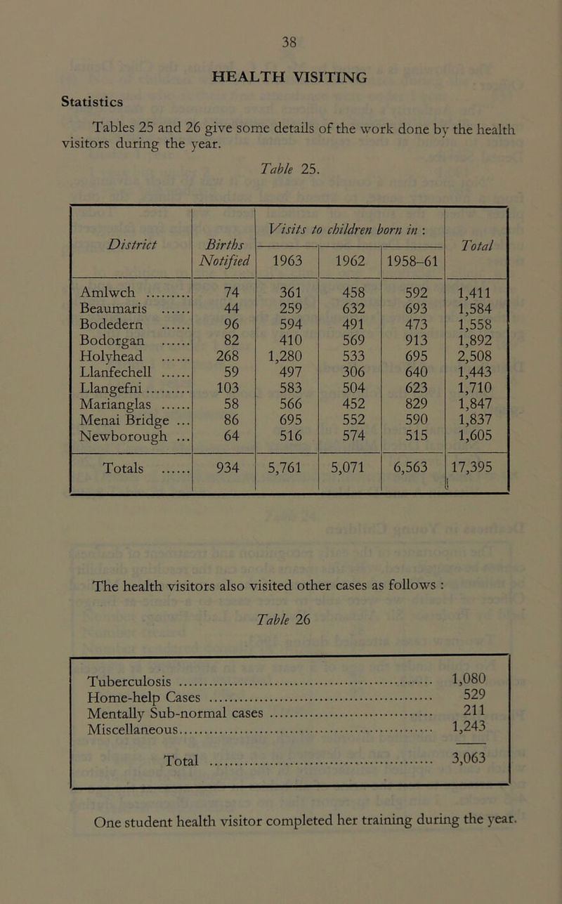 HEALTH VISITING Statistics Tables 25 and 26 give some details of the work done by the health visitors during the year. Table 25. District Births Notified Visits to children born in : Total 1963 1962 1958-61 Amlwch 74 361 458 592 1,411 Beaumaris 44 259 632 693 1,584 Bodedern 96 594 491 473 1,558 Bodorgan 82 410 569 913 1,892 Holyhead 268 1,280 533 695 2,508 Llanfechell 59 497 306 640 1,443 Llangefni 103 583 504 623 1,710 Marianglas 58 566 452 829 1,847 Menai Bridge ... 86 695 552 590 1,837 Newborough ... 64 516 574 515 1,605 Totals 934 5,761 5,071 6,563 17,395 1 The health visitors also visited other cases as follows : Table 26 Tuberculosis 1,080 Home-help Cases Mentally Sub-normal cases Miscellaneous 1,243 Total 3,063 One student health visitor completed her training during the year.