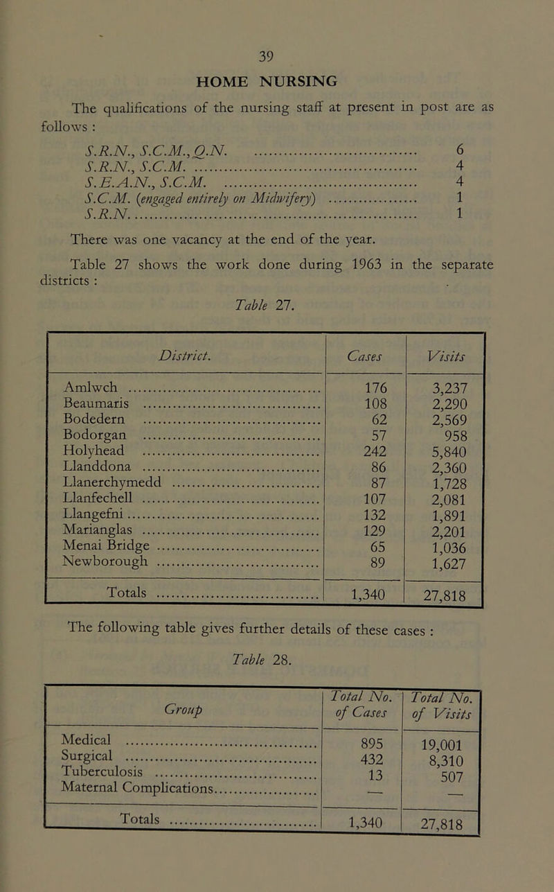 HOME NURSING The qualifications of the nursing staff at present in post are as follows : S.R.N., S.C.M., O.N. 6 S.R.N., S.C.M 4 S.E.A.N., S.C.M 4 S.C.M. (engaged entirely on Midwifery) 1 S.R.N ' 1 There was one vacancy at the end of the year. Table 27 shows the work done during 1963 in the separate districts : Table 27. District. Cases Visits Amlwch 176 3,237 Beaumaris 108 2,290 Bodedern 62 2,569 Bodorgan 57 958 Holyhead 242 5,840 Llanddona 86 2,360 Llanerchymedd 87 1,728 Llanfechell 107 2,081 Llangefni 132 1,891 Marianglas 129 2,201 Menai Bridge 65 1,036 Newborough 89 1,627 Totals 1,340 27,818 The following table gives further details of these cases : Table 28. Group Total No. of Cases Total No. of Visits Medical 895 432 13 19,001 8,310 507 Surgical Tuberculosis Maternal Complications Totals 1,340 27,818