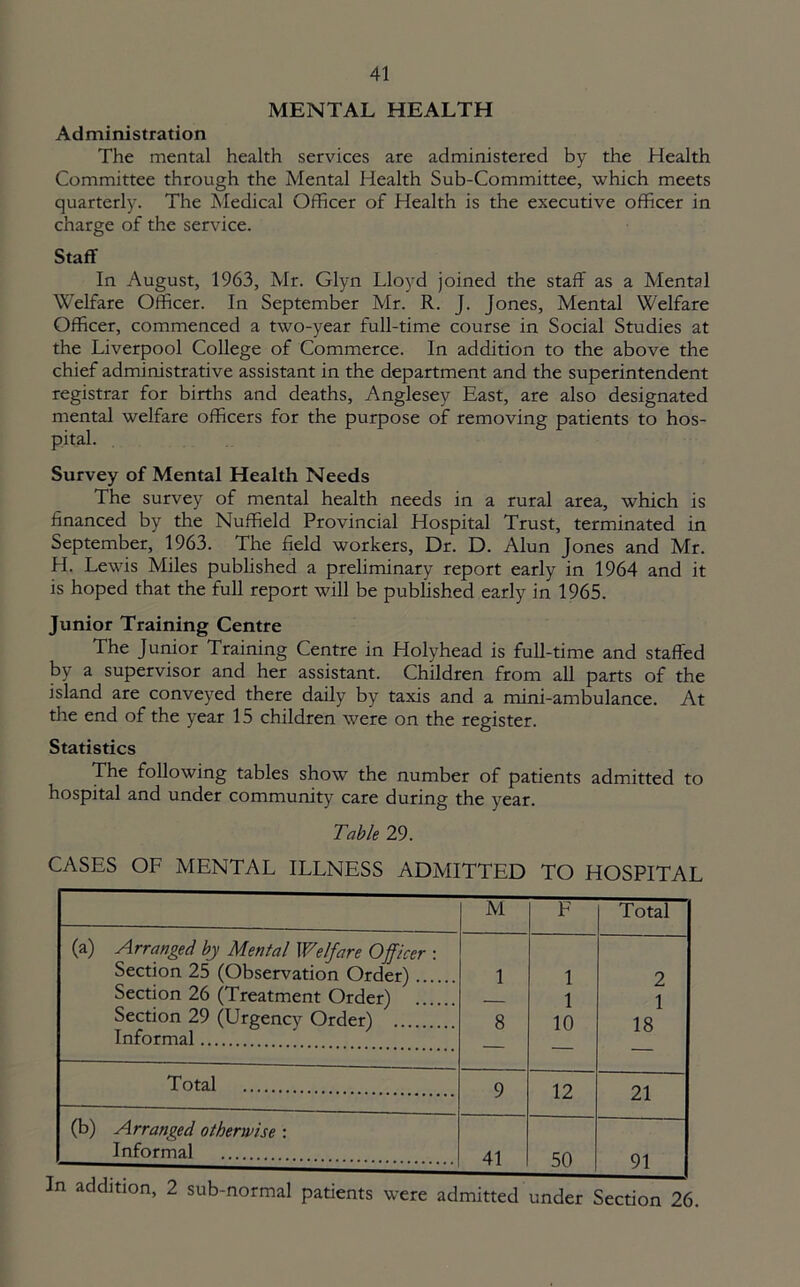 MENTAL HEALTH Administration The mental health services are administered by the Health Committee through the Mental Health Sub-Committee, which meets quarterly. The Medical Officer of Health is the executive officer in charge of the service. Staff In August, 1963, Mr. Glyn Lloyd joined the staff as a Mental Welfare Officer. In September Mr. R. J. Jones, Mental Welfare Officer, commenced a two-year full-time course in Social Studies at the Liverpool College of Commerce. In addition to the above the chief administrative assistant in the department and the superintendent registrar for births and deaths, Anglesey East, are also designated mental welfare officers for the purpose of removing patients to hos- pital. Survey of Mental Health Needs The survey of mental health needs in a rural area, which is financed by the Nuffield Provincial Hospital Trust, terminated in September, 1963. The field workers, Dr. D. Alun Jones and Mr. H. Lewis Miles published a preliminary report early in 1964 and it is hoped that the full report will be published early in 1965. Junior Training Centre The Junior Training Centre in Holyhead is full-time and staffed by a supervisor and her assistant. Children from all parts of the island are conveyed there daily by taxis and a mini-ambulance. At the end of the year 15 children were on the register. Statistics The following tables show the number of patients admitted to hospital and under community care during the year. Table 29. CASES OF MENTAL ILLNESS ADMITTED TO HOSPITAL M F Total (a) Arranged by Mental Welfare Officer : Section 25 (Observation Order) . 1 1 2 Section 26 (Treatment Order) 1 1 Section 29 (Urgency Order) 8 10 18 Informal — Total 9 12 21 (b) Arranged otherwise : Informal 41 50 91 In addition, 2 sub-normal patients were admitted under Section 26.