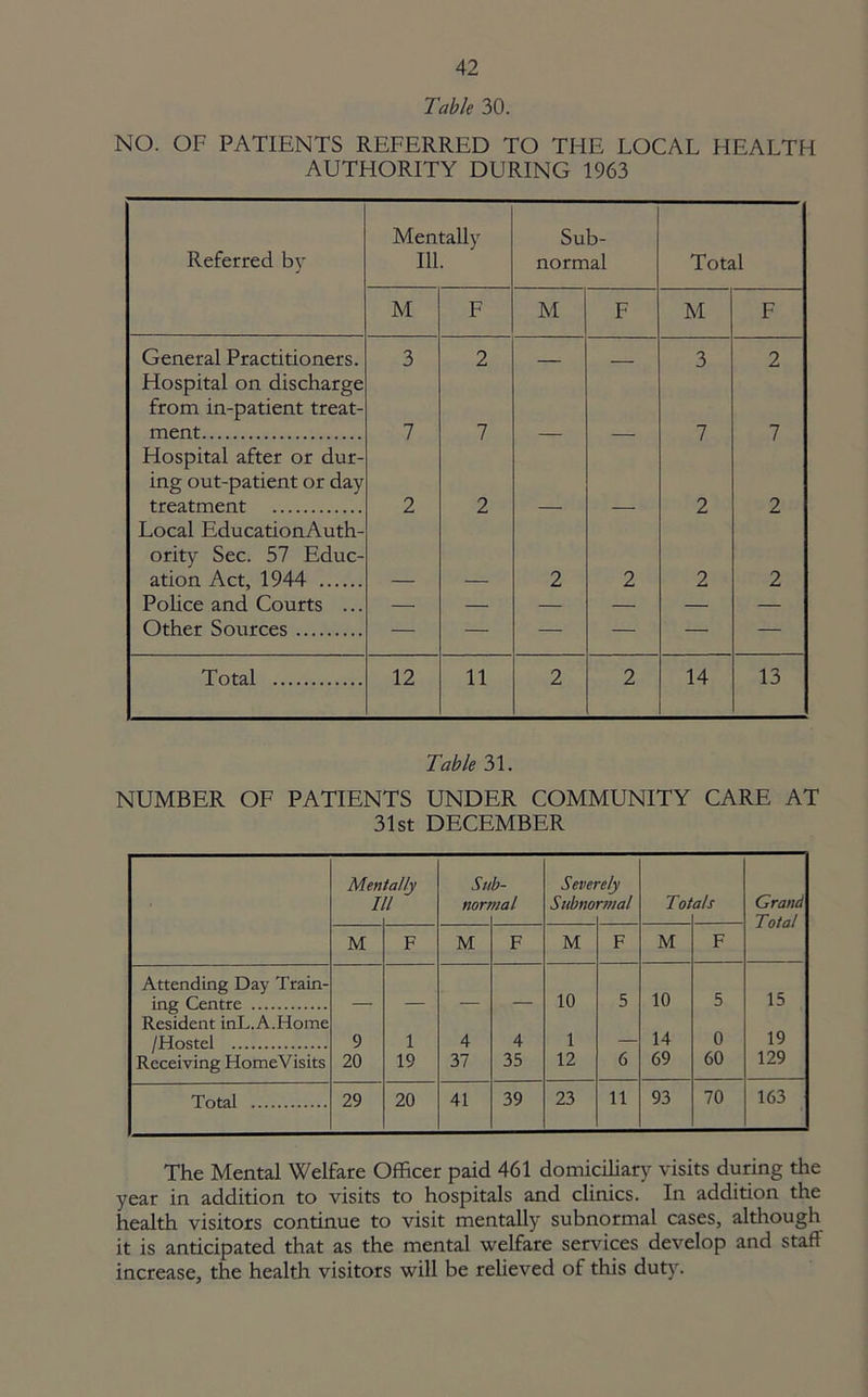 Table 30. NO. OF PATIENTS REFERRED TO THE LOCAL HEALTH AUTHORITY DURING 1963 Referred by Mentally 111. Sub- normal Total M F M F M F General Practitioners. 3 2 _ 3 2 Hospital on discharge from in-patient treat- ment 7 7 7 7 Hospital after or dur- ing out-patient or day treatment 2 2 2 2 Local EducationAuth- ority Sec. 57 Educ- ation Act, 1944 2 2 2 2 Police and Courts ... — — — — — — Other Sources — — — — — — Total 12 11 2 2 14 13 Table 31. NUMBER OF PATIENTS UNDER COMMUNITY CARE AT 31st DECEMBER Men I tally 'l Su non b- nal Sevet Subno ■e/y rmal Tot als Grand Total M F M F M F M F Attending Day Train- ing Centre 10 5 10 5 15 Resident inL.A.Home /Hostel 9 1 4 4 1 14 0 19 Receiving HomeVisits 20 19 37 35 12 6 69 60 129 Total 29 20 41 39 23 11 93 70 163 The Mental Welfare Officer paid 461 domiciliary visits during the year in addition to visits to hospitals and clinics. In addition the health visitors continue to visit mentally subnormal cases, although it is anticipated that as the mental welfare services develop and staff increase, the health visitors will be relieved of this duty.