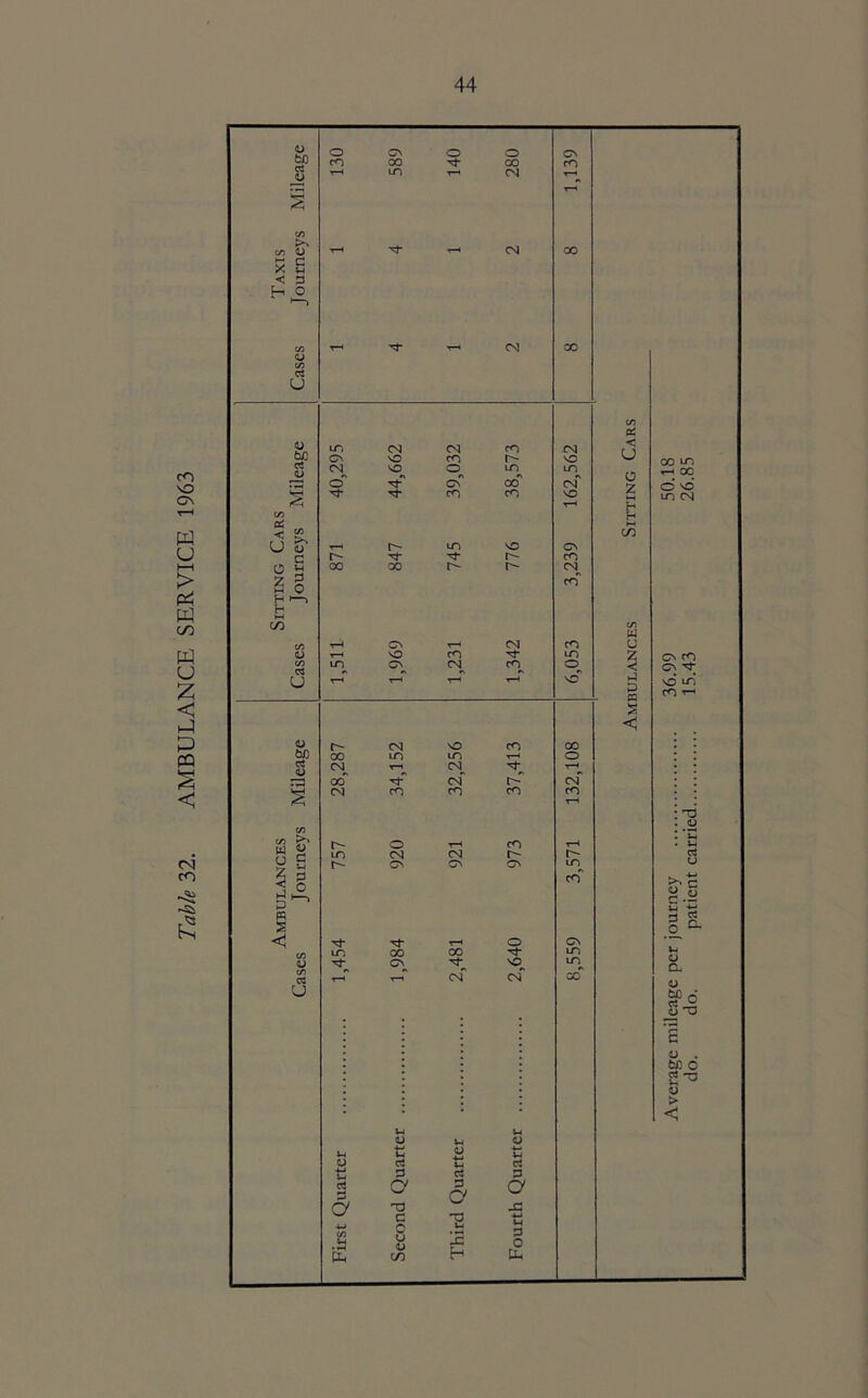 Table 32. AMBULANCE SERVICE 1963