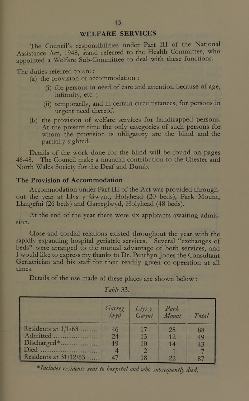 WELFARE SERVICES The Council’s responsibilities under Part 111 of the National Assistance Act, 1948, stand referred to the Health Committee, who appointed a W'elfare Sub-Committee to deal with these functions. The duties referred to are : (a) the provision of accommodation : (i) for persons in need of care and attention because of age, infirmity, etc. ; (ii) temporarily, and in certain circumstances, for persons in urgent need thereof. (b) the provision of welfare services for handicapped persons. At the present time the only categories of such persons for whom the provision is obligatory are the blind and the partially sighted. Details of the work done for the blind will be found on pages 46-48. The Council make a financial contribution to the Chester and North Wales Society for the Deaf and Dumb. The Provision of Accommodation Accommodation under Part III of the Act was provided through- out the year at Llys y Gwynt, Holyhead (20 beds). Park Mount, Llangefni (26 beds) and Garreglwyd, Holyhead (48 beds). At the end of the year there were six applicants awaiting admis- sion. Close and cordial relations existed throughout the year with the rapidly expanding hospital geriatric services. Several “exchanges of beds” were arranged to the mutual advantage of both services, and I would like to express my thanks to Dr. Penrhyn Jones the Consultant Geriatrician and his staff for their readily given co-operation at all times. Details of the use made of these places are shown below : Table 33. Garreg- lwyd Llys y Gwynt Park Mount Total Residents at 1/1/63 46 17 25 88 Admitted 24 13 12 49 Discharged* 19 10 14 43 Died 4 2 1 7 Residents at 31/12/63 47 18 22 87 * Includes residents sent to hospital and who subsequently died.