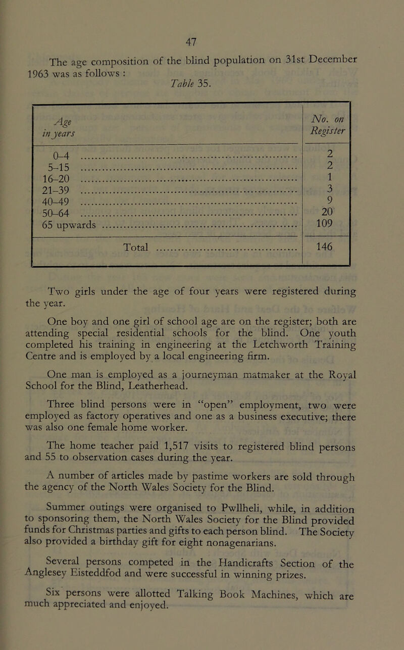The age composition 1963 was as follows : of the blind population on 31st December Table 35. Age in years No. on Register 0 4 2 5 15 2 16 20 1 21 39 3 40 49 9 50 64 20 65 upwards 109 Total 146 Two girls under the age of four years were registered during the year. One boy and one girl of school age are on the register; both are attending special residential schools for the blind. One youth completed his training in engineering at the Letchworth Training Centre and is employed by a local engineering firm. One man is employed as a journeyman matmaker at the Royal School for the Blind, Leatherhead. Three blind persons were in “open” employment, two were employed as factory operatives and one as a business executive; there was also one female home worker. The home teacher paid 1,517 visits to registered blind persons and 55 to observation cases during the year. A number of articles made by pastime workers are sold through the agency of the North Wales Society for the Blind. Summer outings were organised to Pwllheli, while, in addition to sponsoring them, the North Wales Society for the Blind provided funds for Christmas parties and gifts to each person blind. The Society also provided a birthday gift for eight nonagenarians. Several persons competed in the Handicrafts Section of the Anglesey Eisteddfod and were successful in winning prizes. Six persons were allotted Talking Book Machines, which are much appreciated and enjoyed.