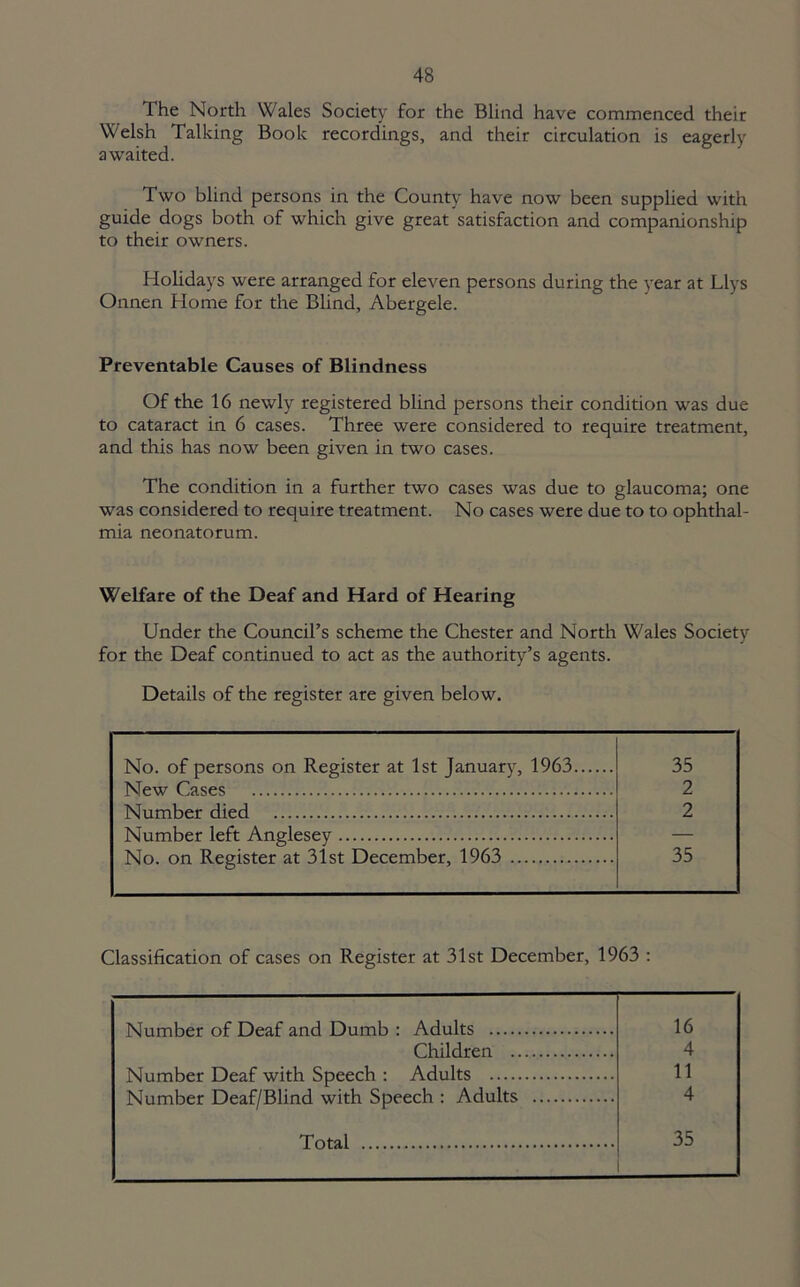 The North Wales Society for the Blind have commenced their Welsh Talking Book recordings, and their circulation is eagerly awaited. Two blind persons in the County have now been supplied with guide dogs both of which give great satisfaction and companionship to their owners. Holidays were arranged for eleven persons during the year at Llys Onnen Home for the Blind, Abergele. Preventable Causes of Blindness Of the 16 newly registered blind persons their condition was due to cataract in 6 cases. Three were considered to require treatment, and this has now been given in two cases. The condition in a further two cases was due to glaucoma; one was considered to require treatment. No cases were due to to ophthal- mia neonatorum. Welfare of the Deaf and Hard of Hearing Under the Council’s scheme the Chester and North Wales Society for the Deaf continued to act as the authority’s agents. Details of the register are given below. No. of persons on Register at 1st January, 1963 35 New Cases 2 Number died 2 Number left Anglesey No. on Register at 31st December, 1963 35 Classification of cases on Register at 31st December, 1963 : Number of Deaf and Dumb : Adults 16 Children 4 Number Deaf with Speech : Adults 11 Number Deaf/Blind with Speech : Adults 4