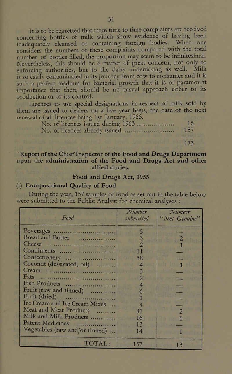 It is to be regretted that from time to time complaints are received concerning bottles of milk which show evidence of having been inadequately cleansed or containing foreign bodies. Yvhen one considers the numbers of these complaints compared with the total number of bottles filled, the proportion may seem to be infinitesimal. Nevertheless, this should be a matter of great concern, not only to enforcing authorities, but to the dairy undertaking as well. Milk is so easily contaminated in its journey from cow to consumer and it is such a perfect medium for bacterial growth that it is of paramount importance that there should be no casual approach either to its production or to its control. Licences to use special designations in respect of milk sold by them are issued to dealers on a five year basis, the date of the next renewal of all licences being 1st January, 1966. No. of licences issued during 1963 16 No. of licences already issued 157 173 “Report of the Chief Inspector of the Food and Drugs Department upon the administration of the Food and Drugs Act and other allied duties. Food and Drugs Act, 1955 (i) Compositional Quality of Food During the year, 157 samples of food as set out in the table below were submitted to the Public Analyst for chemical analyses : Food Number submitted Number “Not Genuine” Beverages 5 _ Bread and Butter 3 2 Cheese 2 1 Condiments 11 Confectionery 38 _ Coconut (dessicated, oil) 4 1 Cream 3 Fats 2 Fish Products 4 Fruit (raw and tinned) 6 Fruit (dried) 1 Ice Cream and Ice Cream Mixes . 4 Meat and Meat Products 31 2 Milk and Milk Products . 16 6 Patent Medicines 13 Vegetables (raw and/or tinned) ... 14 1 13