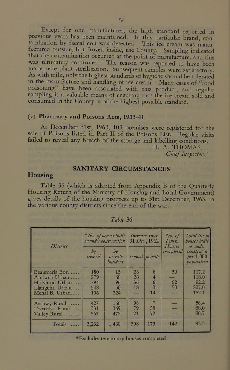 Except for one manufacturer, the high standard reported in previous years has been maintained. In this particular brand, con- tamination by faecal coli was detected. This ice cream was manu- factured outside, but frozen inside, the County. Sampling indicated that the contamination occurred at the point of manufacture, and this was ultimately confirmed. The reason was reported to have been inadequate plant sterilization. Subsequent samples were satisfactory. As with milk, only the highest standards of hygiene should be tolerated in the manufacture and handling of ice cream. Many cases of “food poisoning” have been associated with this product, and regular sampling is a valuable means of ensuring that the ice cream sold and consumed in the County is of the highest possible standard. (v) Pharmacy and Poisons Acts, 1933-41 At December 31st, 1963, 103 premises were registered for the sale of Poisons listed in Part II of the Poisons List. Regular visits failed to reveal any breach of the storage and labelling conditions. H. A. THOMAS, Chief Inspector.” SANITARY CIRCUMSTANCES Housing Table 36 (which is adapted from Appendix B of the Quarterly Housing Return of the Ministry of Housing and Local Government) gives details of the housing progress up to 31st December, 1963, in the various county districts since the end of the war. Table 36 *No. of houses built Increase since No. of Total No.oj or under construction 31 Dec., 1962 Temp. bouses built District Houses or under by by completed construe'n council private council private per 1,000 builders population Beaumaris Bor 180 15 28 8 30 117.2 Amlwch Urban 279 68 28 4 — 118.0 Holyhead Urban ... 794 96 36 6 62 92.2 Llangefni Urban ... 548 50 18 3 50 207.0 Menai B. Urban 106 224 — 14 — 152.1 Aethwy Rural 427 166 98 7 — 56.4 Twrcelyn Rural 331 369 79 59 — 88.0 Valley Rural 567 472 21 72 — 80.7 Totals 3,232 1,460 308 173 142 93.3 ^Excludes temporary houses completed
