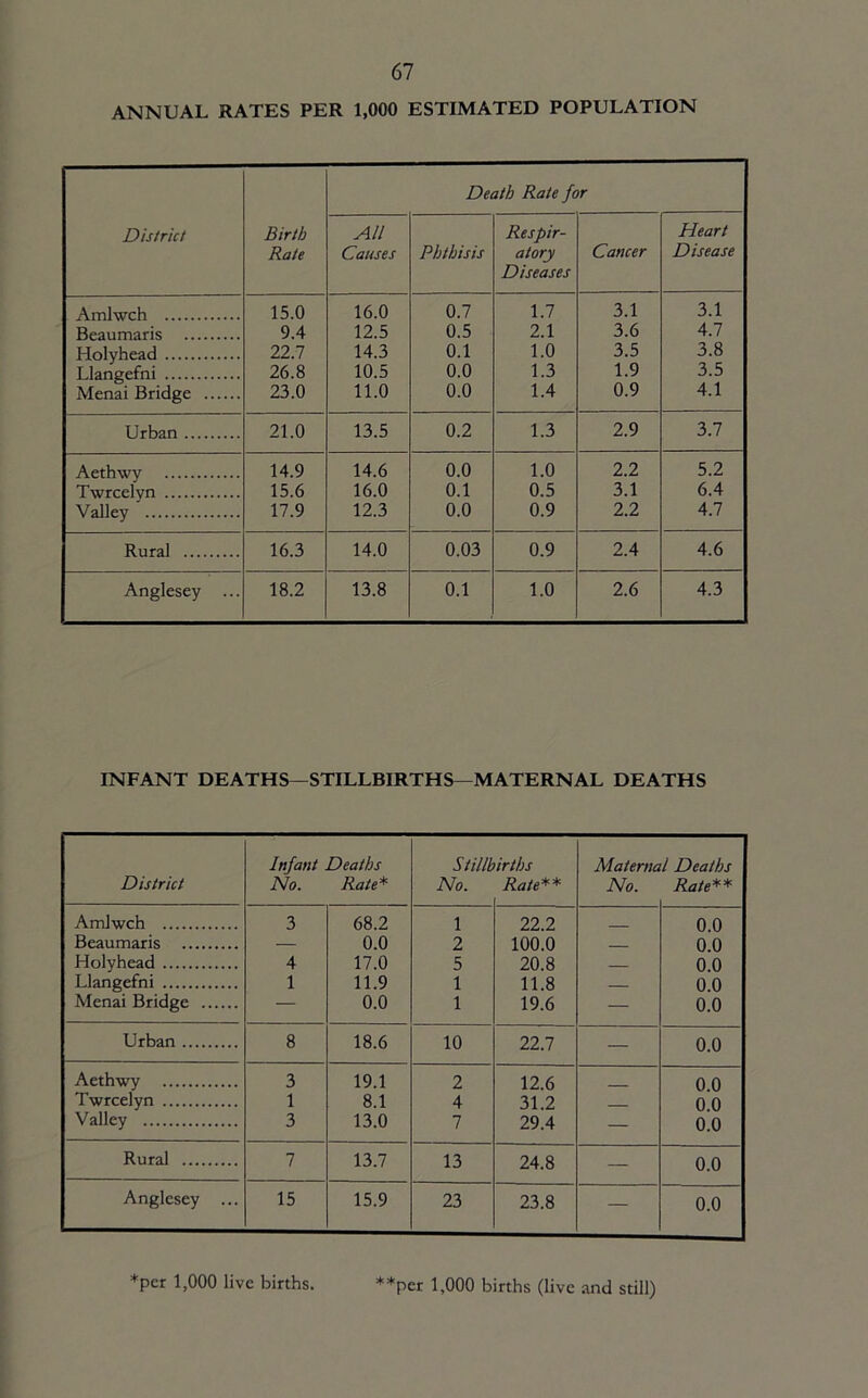 ANNUAL RATES PER 1,000 ESTIMATED POPULATION District Birth Rate Death Rate for All Causes Phthisis Respir- atory Diseases Cancer Heart Disease Amlwch 15.0 16.0 0.7 1.7 3.1 3.1 Beaumaris 9.4 12.5 0.5 2.1 3.6 4.7 Holyhead 22.7 14.3 0.1 1.0 3.5 3.8 Llangefni 26.8 10.5 0.0 1.3 1.9 3.5 Menai Bridge 23.0 11.0 0.0 1.4 0.9 4.1 Urban 21.0 13.5 0.2 1.3 2.9 3.7 Aethwy 14.9 14.6 0.0 1.0 2.2 5.2 Twrcelyn 15.6 16.0 0.1 0.5 3.1 6.4 Valley 17.9 12.3 0.0 0.9 2.2 4.7 Rural 16.3 14.0 0.03 0.9 2.4 4.6 Anglesey 18.2 13.8 0.1 1.0 2.6 4.3 INFANT DEATHS—STILLBIRTHS—MATERNAL DEATHS Infant Deaths Stillbirths Maternal Deaths District No. Rate* No. Rate** No. Rate** Amlwch 3 68.2 1 22.2 _ 0.0 Beaumaris — 0.0 2 100.0 0.0 Holyhead 4 17.0 5 20.8 — 0.0 Llangefni 1 11.9 1 11.8 — 0.0 Menai Bridge — 0.0 1 19.6 — 0.0 Urban 8 18.6 10 22.7 — 0.0 Aethwy 3 19.1 2 12.6 0.0 Twrcelyn 1 8.1 4 31.2 0.0 Valley 3 13.0 7 29.4 — 0.0 Rural 7 13.7 13 24.8 — 0.0 Anglesey ... 15 15.9 23 23.8 — 0.0 *per 1,000 live births. **per 1,000 births (live and still)