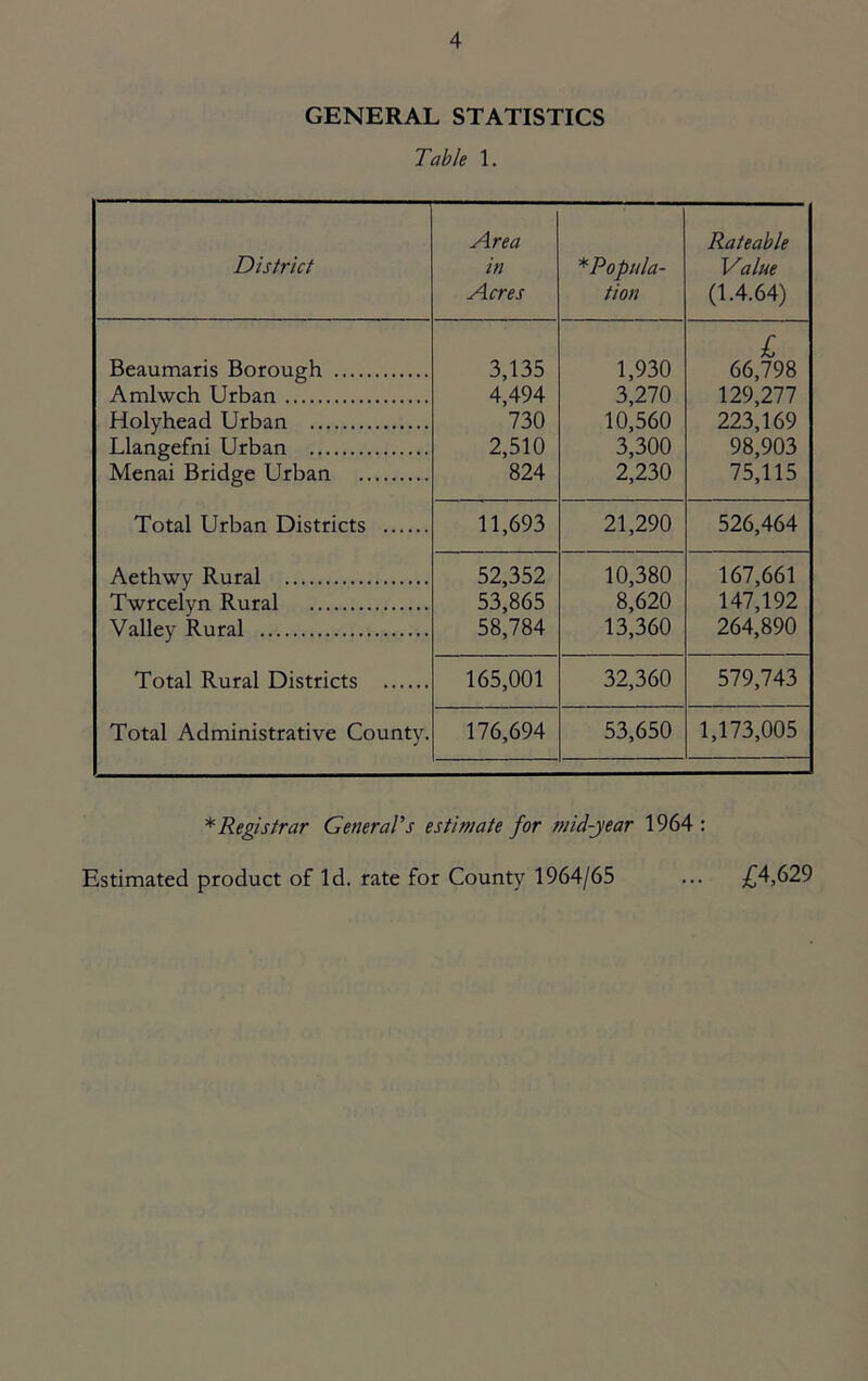 GENERAL STATISTICS Table 1. District Area in Acres * Popula- tion Rateable Value (1.4.64) Beaumaris Borough 3,135 1,930 £ 66,798 Amlwch Urban 4,494 3,270 129,277 Holyhead Urban 730 10,560 223,169 Llangefni Urban 2,510 3,300 98,903 Menai Bridge Urban 824 2,230 75,115 Total Urban Districts 11,693 21,290 526,464 Aethwy Rural 52,352 10,380 167,661 Twrcelyn Rural 53,865 8,620 147,192 Valley Rural 58,784 13,360 264,890 Total Rural Districts Total Administrative County. 165,001 32,360 579,743 176,694 53,650 1,173,005 * Registrar General's estimate for mid-year 1964 : Estimated product of Id. rate for County 1964/65 £4.629