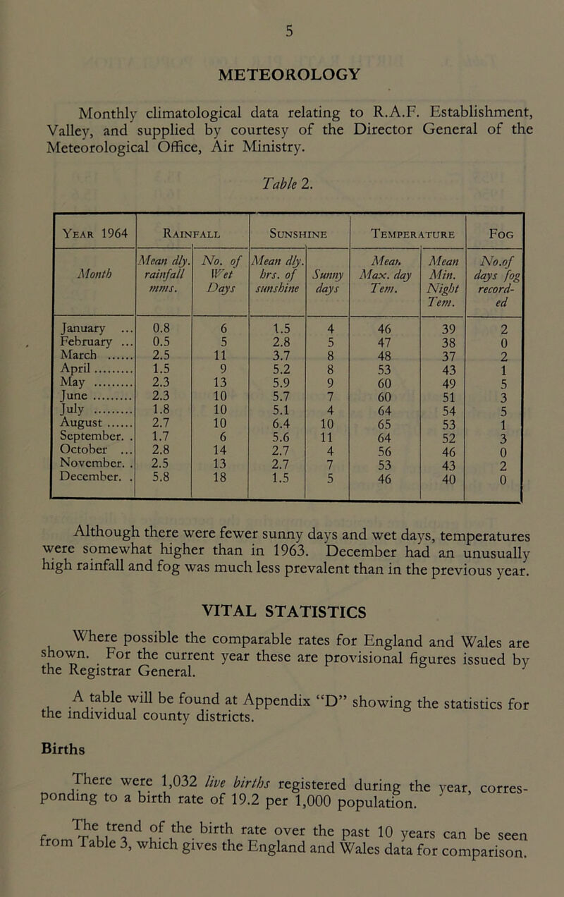 METEOROLOGY Monthly climatological data relating to R.A.F. Establishment, Valley, and supplied by courtesy of the Director General of the Meteorological Office, Air Ministry. Table 2. Year 1964 Rainfall SUNSH INE Temperature Fog Mean dly. No. of Wei Mean dly. Aleat, Mean No.of Month rainfall hrs. of Sunny Max. day Min. days fog 7mis, Days sunshine days Tern. Night Tern. record- ed January ... 0.8 6 1.5 4 46 39 2 February ... 0.5 5 2.8 5 47 38 0 March 2.5 11 3.7 8 48 37 2 April 1.5 9 5.2 8 53 43 1 May 2.3 13 5.9 9 60 49 5 June 2.3 10 5.7 7 60 51 3 July 1.8 10 5.1 4 64 54 5 August 2.7 10 6.4 10 65 53 1 September. . 1.7 6 5.6 11 64 52 3 October ... 2.8 14 2.7 4 56 46 0 November. . 2.5 13 2.7 7 53 43 2 December. . 5.8 18 1.5 5 46 40 0 Although there were fewer sunny days and wet days, temperatures were somewhat higher than in 1963. December had an unusually high rainfall and fog was much less prevalent than in the previous year. VITAL STATISTICS Where possible the comparable rates for England and Wales are shown. For the current year these are provisional figures issued bv the Registrar General. ^ , found at Appendix “D” showing the statistics for the individual county districts. Births There were 1,032 live births registered during the vear, corres- ponding to a birth rate of 19.2 per 1,000 population. ' from Table 3, which gives the England and Wales data for comparison.