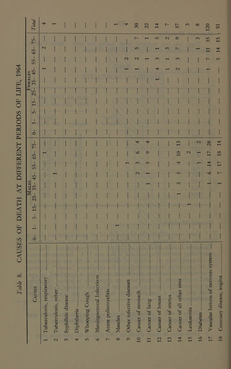 Table 8. CAUSES OF DEATH AT DIFFERENT PERIODS OF LIFE, 1964 o rg h- h- fO 00 O I iri r- I m I m m w ^ < ' U. I m 1 ir> m I m CN Os ^ r<^ CO io m I to r- I m so 1 in m ) m c/5 UJ I nJ m < cO S I m CS3 1 in I m I o D < U Tj- Tf- SO OS CO m csj ^ CO o m CO CS 00 CSJ 00 rf t-- t' 2 os w ‘S. t/5 V V -C ct O j= too 3 O <u o > j2 u rt e too s o V j= E o u c c c « c *& c c« ir> 0 .w *C/5 o .22 .2 u bfi u u O u t .2 u tii o c/5 l4-l -2 Cm Ui -O Sm ■M 3 Sm cs .2 1 3 u Ul *3 U u u 'u V ■s C ’a n O bO C *0 c. w V5 -2 .2 u 0 w O 0 u V O iM 0 u C u O E o « 8 4-> o w *3 Xi 3 H JO 3 H c, >% CO c. 5 jC ‘2 1) S 8 < 8 X 6 d rt U c u c rt U 0 d d U Jd 3 H-I ci 5 c/5 > in so 18 Coronary disease,