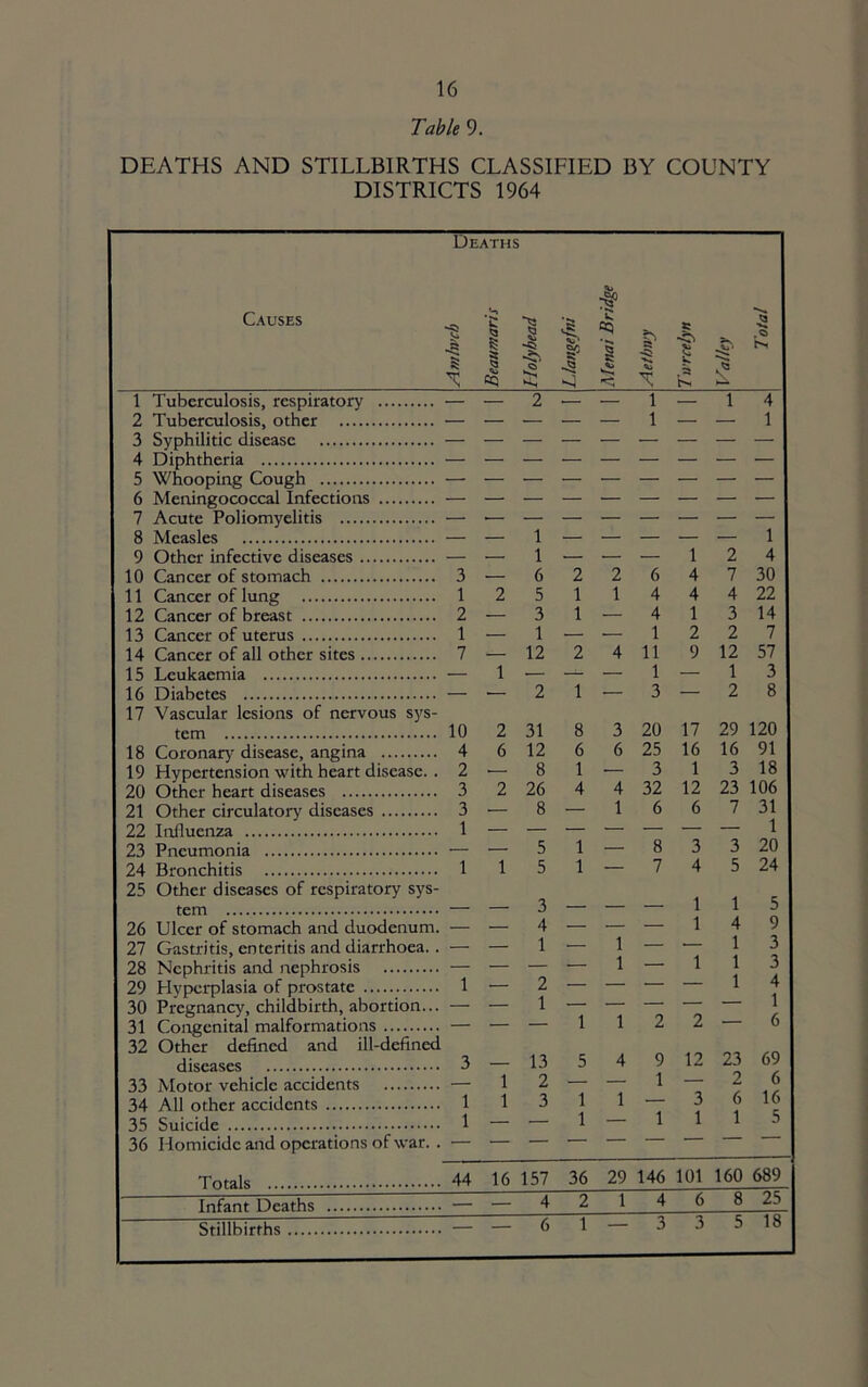 Table 9. DEATHS AND STILLBIRTHS CLASSIFIED BY COUNTY DISTRICTS 1964 Deaths Causes _ C S I T Holyhead \Llangefm Menai Bridge Aethny Turcelyn Valley Total 1 Tuberculosis, respiratory — — 2 ,— — 1 — 1 4 2 Tuberculosis, other — — — — — 1 — — 1 3 Syphilitic disease — — — — — — — — — 4 Diphtheria — 5 Whooping Cough — 6 Meningococcal Infections — 7 Acute Poliomyelitis — 1 8 Measles — — 1 — — — — — 9 Other infective diseases — — 1 -— — — 1 2 4 10 Cancer of stomach 3 6 2 2 6 4 7 30 11 Cancer of lung 1 2 5 1 1 4 4 4 22 12 Cancer of breast 2 — 3 1 — 4 1 3 14 13 Cancer of uterus 1 — 1 — — 1 2 2 7 14 Cancer of all other sites 7 — 12 2 4 11 9 12 57 15 Leukaemia — 1 — — 1 — 1 3 16 Diabetes — 2 1 — 3 — 2 8 17 Vascular lesions of nervous sys- tem 10 2 31 8 3 20 17 29 120 18 Coronary disease, angina 4 6 12 6 6 25 16 16 91 19 Hypertension with heart disease.. 2 — 8 1 — 3 1 3 18 20 Other heart diseases 3 2 26 4 4 32 12 23 106 21 Other circulatory diseases 3 ■— 8 — 1 6 6 7 31 22 Influenza 1 — — — — — — — 1 23 Pneumonia — — 5 1 — 8 3 3 20 24 Bronchitis 1 1 5 1 — 7 4 5 24 25 Other diseases of respiratory sys- tem — 3 . 1 1 5 26 Ulcer of stomach and duodenum. — — 4 — 1 — 1 4 9 27 Gastritis, enteritis and diarrhoea.. — — 1 — — 1 3 28 Nephritis and nephrosis — — — — 1 — 1 1 1 3 29 Hyperplasia of prostate 1 — 2 — — — 4 1 30 Pregnancy, childbirth, abortion... — — 1 — — — — 31 Congenital malformations — — — 1 1 2 2 6 32 Other defined and ill-defined diseases 3 - 13 5 4 9 12 23 69 33 Motor vehicle accidents — 1 2 — — 1 — 2 6 34 All other accidents 1 1 3 1 1 — 3 6 16 35 Suicide 1 — — 1 — 1 1 1 5 36 Homicide and operations of war. . Totals 44 16 157 36 29 146 101 160 689 Infant Deaths — — 4 2 1 4 6 8 25 Stillbirths — 6 1 3 3 5 18