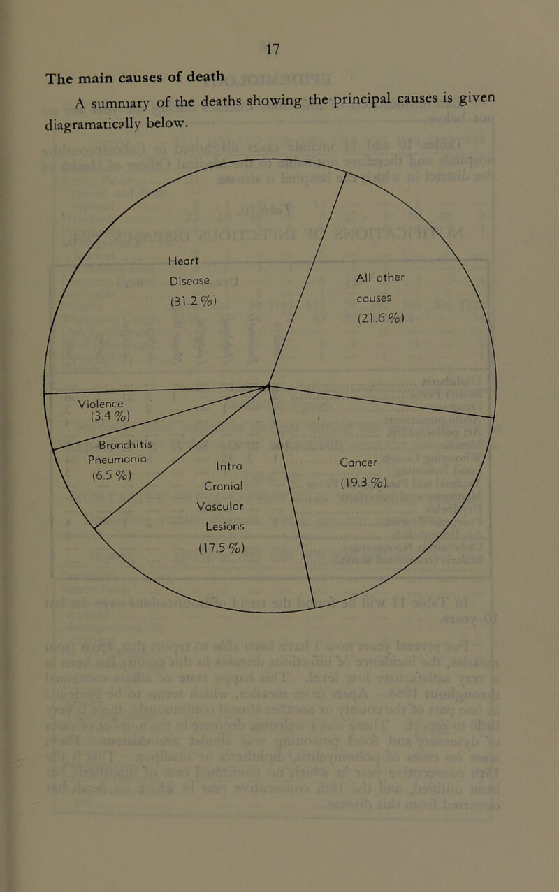 The main causes of death A summary of the deaths showing the principal causes is given diagramaticflly below.