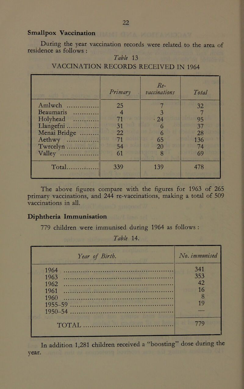 Smallpox Vaccination During the year vaccination records were related to the area of residence as follows ; Table 13 VACCINATION RECORDS RECEIVED IN 1964 Primary Re- vaccinations Total Amlwch 25 1 32 Beaumaris 4 3 7 Holyhead 71 ■ 24 95 Llangefni 31 6 37 Menai Bridge 22 6 28 Aethwy 71 65 136 Twrcelyn 54 20 74 Valley 61 8 69 Total i 1 1 339 139 478 The above figures compare with the figures for 1963 of 265 primary vaccinations, and 244 re-vaccinations, making a total of 509 vaccinations in all. Diphtheria Immunisation 779 children were immunised during 1964 as follows : Table 14. Year of Birth. No. immunised 1964 341 1963 353 1962 42 1961 16 I960 8 1955 59 19 1950 54 TOTAL 779 In addition 1,281 children received a “boosting” dose during the year.