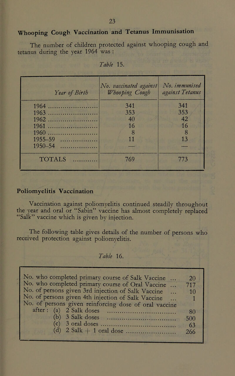 Whooping Cough Vaccination and Tetanus Immunisation The number of children protected against whooping cough and tetanus during the year 1964 was : Table 15. Year of Birth No. vaccinated against Whooping Cough No. immunised against Tetanus 1964 341 341 1963 353 353 1962 40 42 1961 16 16 1960 8 8 1955-59 11 13 1950-54 — — TOTALS 769 773 Poliomyelitis Vaccination Vaccination against poliomyelitis continued steadily throughout the year and oral or “Sabin” vaccine has almost completely replaced “Salk” vaccine which is given by injection. The following table gives details of the number of persons who received protection against poliomyelitis. Table 16. No. who completed primary course of Salk Vaccine ... 20 No. who completed primary course of Oral Vaccine ... 717 No. of persons given 3rd injection of Salk Vaccine ... 10 No. of persons given 4th injection of Salk Vaccine ... 1 No. of persons given reinforcing dose of oral vaccine after: (a) 2 Salk doses 80 (b) 3 Salk doses 500 (c) 3 oral doses 63 (d) 2 Salk + 1 oral dose 266