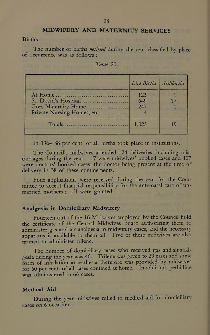 MIDWIFERY AND MATERNITY SERVICES Births The number of births notified during the year classified by place of occurrence was as follows : Table 20. Live Births Stillbirths At Home 123 1 St. David’s Hospital 649 17 Gors Maternity Home 247 1 Private Nursing Homes, etc 4 — Totals 1,023 19 In 1964 88 per cent, of all births took place in institutions. The Council’s midwives attended 124 deliveries, including mis- carriages during the year. 17 were midwives’ booked cases and 107 were doctors’ brooked cases, the doctor being present at the time of delivery in 38 of these confinements. Four applications were received during the year for the Com- mittee to accept financial responsibility for the ante-natal care of un- married mothers ; all were granted. Analgesia in Domiciliary Midwifery Fourteen out of the 16 Midwives employed by the Council hold the certificate of the Central Midwives Board authorising them to administer gas and air analgesia in midwifery cases, and the necessary apparatus is available to them all. Five of these midwives are also trained to administer trilene. The number of domiciliary cases who received gas and air anal- gesia during the year was 46. Trilene was given to 29 cases and some form of inhalation anaesthesia therefore was provided by mid\yiyes for 60 per cent, of all cases confined at home. In addition, pethidine was administered in 66 cases. Medical Aid During the year midwives called in medical aid for domiciliary cases on 6 occasions.