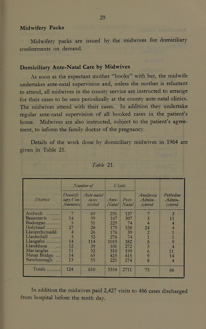 Midwifery Packs Midwifery packs are issued by the midwives for domiciliary confinements on demand. Domiciliary Ante-Natal Care by Midwives As soon as the expectant mother “books” with her, the midwife undertakes ante-natal supervision and, unless the mother is reluctant to attend, all midwives in the county service are instructed to arrange for their cases to be seen periodically at the county ante-natal clinics. The midwives attend with their cases. In addition they undertake regular ante-natal supervision of all booked cases in the patient’s home. Midwives are also instructed, subject to the patient’s agree- ment, to inform the family doctor of the pregnancy. Details of the work done by domicihary midwives in 1964 are given in Table 21. Table 21. District Nu? nber of VL dts Analgesia Admin- istered Pethidine Admin- istered Domicil- iary Con- finements Aute-rustal cases visited Ante- Natal Post- Natal Amlwch 1 69 251 137 1 3 Beaumaris 14 59 167 307 3 11 Bodorgan 5 51 229 74 4 4 Holyhead 27 28 175 538 24 4 Llanerchymedd 4 26 176 39 2 1 Llanfechell 3 52 276 74 1 1 Llangefni 14 114 1019 382 8 9 Llanddona 12 39 101 272 3 4 Mar ianglas 11 52 310 199 6 11 Menai &idgc ... 14 65 425 415 9 14 Newborough ... 13 55 225 274 8 4 Totals 124 610 3354 2711 75 66 In addition the midwives paid 2,427 visits to 486 cases discharged from hospital before the tenth day.