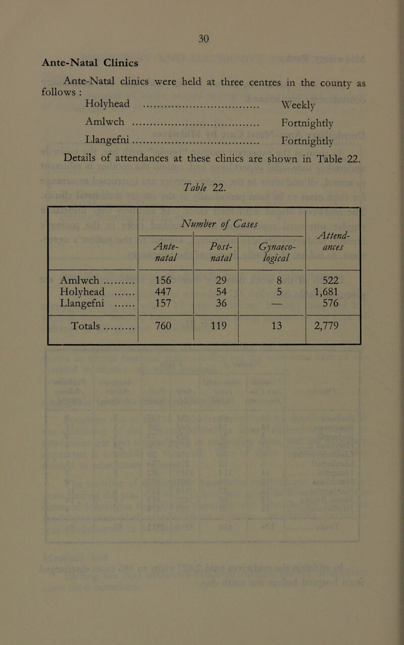 Ante-Natal Clinics Ante-Natal clinics were held at three centres in the county as follows : Holyhead Weekly Amlwch Fortnightly Llangefni Fortnightly Details of attendances at these clinics are shown in Table 22. Table 22. Ni mher of Cases Attend- ances Ante- natal Post- natal Gynaeco- logical Amlwch 156 29 8 522 Holyhead 447 54 5 1,681 Llangefni 157 36 — 576