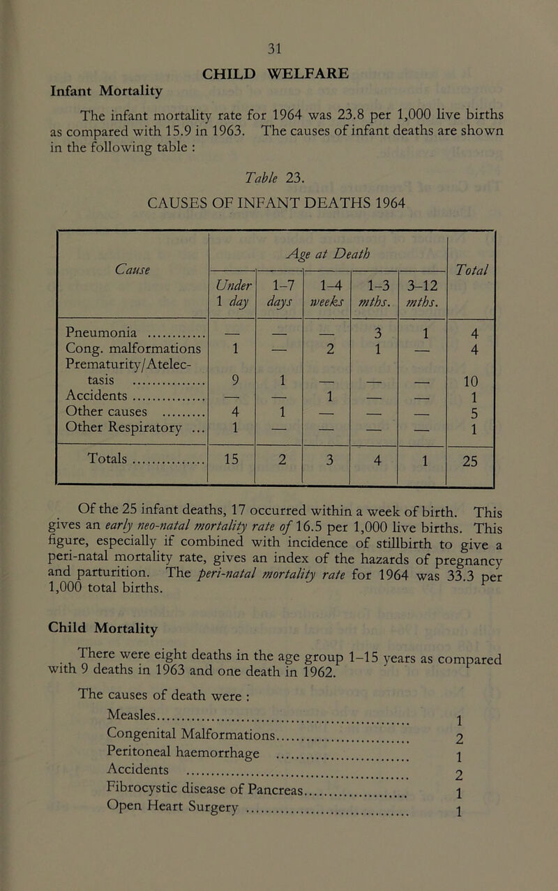 CHILD WELFARE Infant Mortality The infant mortality rate for 1964 was 23.8 per 1,000 live births as compared with 15.9 in 1963. The causes of infant deaths are shown in the following table : Table 23. CAUSES OF INFANT DEATHS 1964 Cause Age at Death Total Under 1 day 1-7 days 1-4 weeks 1-3 mths. 3-12 mths. Pnenmnnif) 3 1 4 Cong, malformations Prematurity/Atelec- tasis 1 9 1 2 1 4 10 1 5 1 Accidents 1 Other causes 4 1 Other Respiratory ... 1 — — — Totals 15 2 3 4 1 25 Of the 25 infant deaths, 17 occurred within a week of birth. This gives an early^ neo-natal mortality rate o/16.5 per 1,000 live births. This figure, especially if combined with incidence of stillbirth to give a peri-natal mortality rate, gives an index of the hazards of pregnancy and parturition. The peri-natal rnortality rate for 1964 was 33 3 ner 1,000 total births. Child Mortality There were eight deaths in the age group 1-15 years as compared with 9 deaths in 1963 and one death in 1962. The causes of death were : Measles I Congenital Malformations 2 Peritoneal haemorrhage I Accidents 2 Fibrocystic disease of Pancreas 1 Open Heart Surgery I