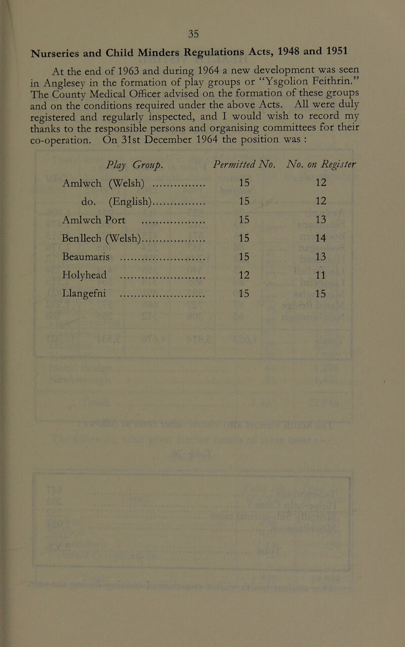 Nurseries and Child Minders Regulations Acts, 1948 and 1951 At the end of 1963 and during 1964 a new development was seen in Anglesey in the formation of play groups or “Ysgolion Feithrin.” The County Medical Officer advised on the formation of these groups and on the conditions required under the above Acts. All were duly registered and regularly inspected, and I would wish to record my thanks to the responsible persons and organising committees for their co-operation. On 31st December 1964 the position was : Play Group. Permitted No. No. on Register Amlwch (Welsh) 15 12 do. (English) 15 12 Amlwch Port 15 13 BenUech (Welsh) 15 14 Beaumaris 15 13 Holyhead 12 11 Llangefni 15 15