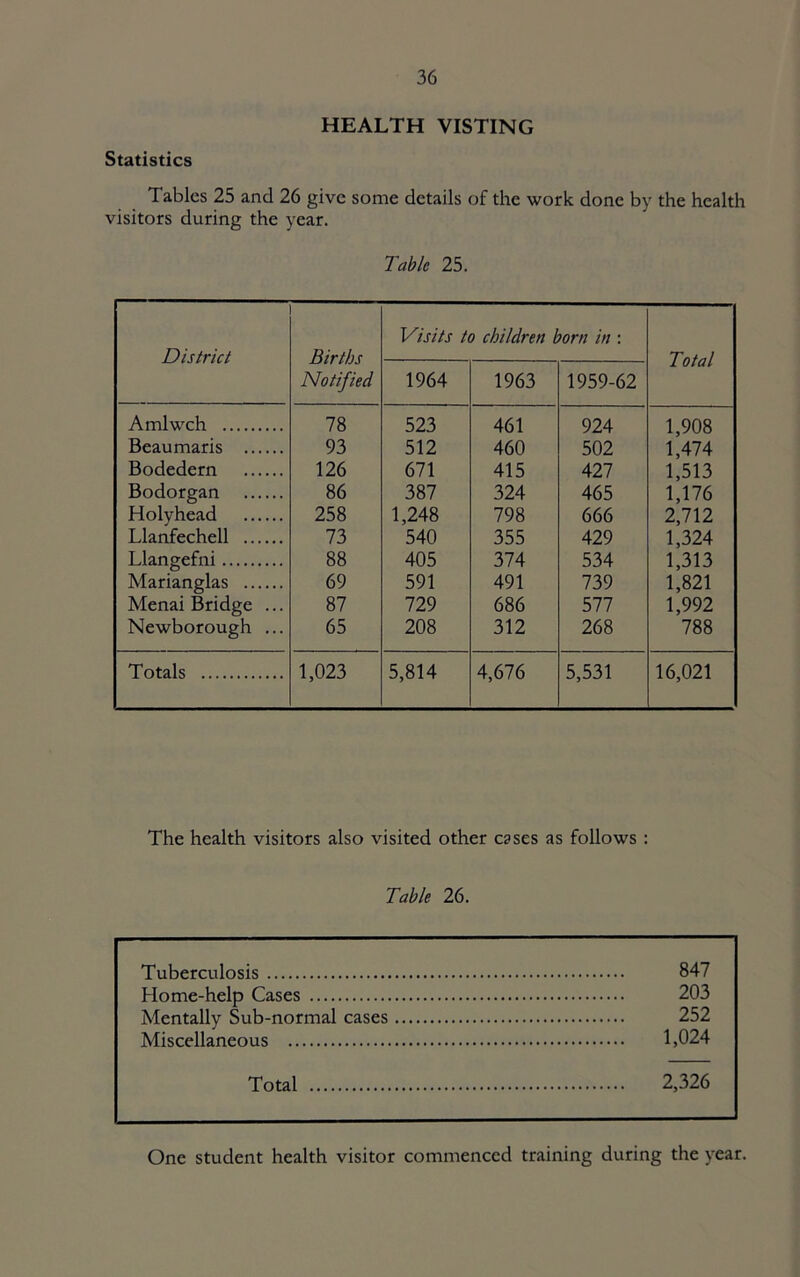 HEALTH VISTING Statistics Tables 25 and 26 give some details of the work done by the health visitors during the year. Tabic 25. District Births Notified Visits to children born in : Total 1964 1963 1959-62 Amlwch 78 523 461 924 1,908 Beaumaris 93 512 460 502 1,474 Bodedern 126 671 415 427 1,513 Bodorgan 86 387 324 465 1,176 Holyhead 258 1,248 798 666 2,712 Llanfechell 12> 540 355 429 1,324 Llangefni 88 405 374 534 1,313 Marianglas 69 591 491 739 1,821 Menai Bridge ... 87 729 686 577 1,992 Newborough ... 65 208 312 268 788 Totals 1,023 5,814 4,676 5,531 16,021 The health visitors also visited other cases as follows : Table 26. Tuberculosis 847 Home-help Cases 203 Mentally Sub-normal cases 252 Miscellaneous 1,024 Total 2,326 One student health visitor commenced training during the year.