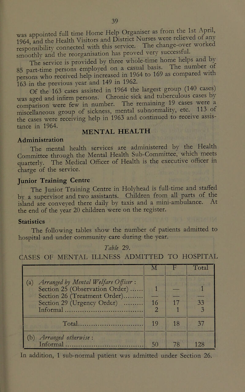 was appointed full time Home Help Organiser as from the 1st April, 1964 Sd the Health Visitors and District Nurses were relieved of any responsibility connected with this service. The change-over worked smoothly and the reorganisation has proved very successful. The service is provided by three whole-time home helps and by 85 part-time persons employed on a casual basis. The number o persons who received help increased in 1964 to 169 as compared with 163 in the previous year and 149 in 1962. Of the 163 cases assisted in 1964 the largest group (140 cases) was aeed and infirm persons. Chronic sick and tuberculous cases by comparison were few in number. The remaining 19 cases were a miscellaneous group of sickness, mental subnormality, etc. 113 ot the cases were receiving help in 1963 and continued to receive assis- tance in 1964. MENTAL HEALTH Administration The mental health services are administered by the Health Committee through the Mental Health Sub-Committee, which meets quarterly. The Medical Officer of Health is the executive officer in charge of the service. Junior Training Centre The Junior Training Centre in Holyhead is full-time and staffed by a supervisor and two assistants. Children from all parts of the island are conveyed there daily by taxis and a mini-ambulance. At the end of the year 20 children were on the register. Statistics The following tables show the number of patients admitted to hospital and under community care during the year. Table 29. CASES OF MENTAL ILLNESS ADMITTED TO HOSPITAL M F Total (a) Arranged bj Mental Welfare Officer : Section 25 (Observation Order) 1 — 1 Section 26 (Treatment Order) — — — Section 29 (Urgency Order) 16 17 33 Informal 2 1 3 Total 19 18 37 (b) Arranged otherwise : Informal 50 78 128 In addition, 1 sub-normal patient was admitted under Section 26.