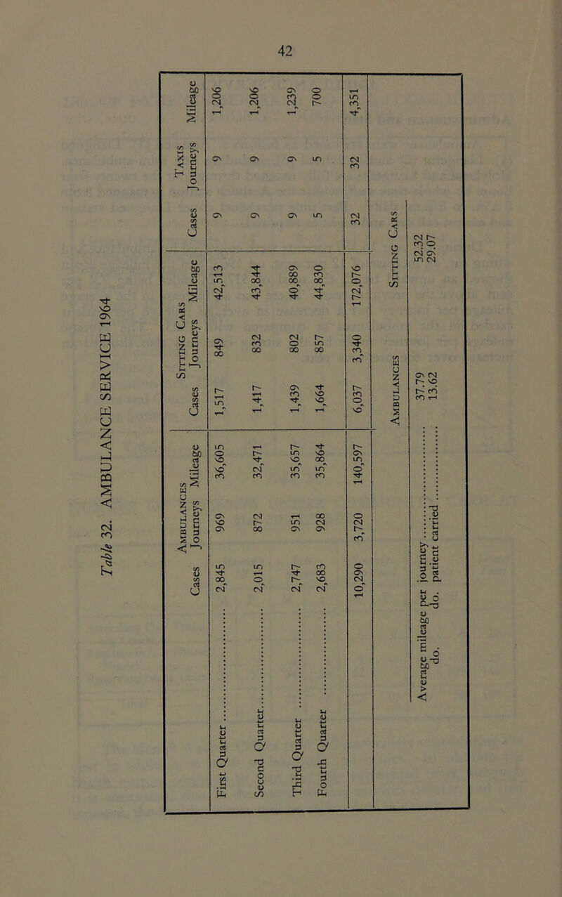 Table 32. AMBULANCE SERVICE 1964 u bO so 1,206 cv o 3 O R o r-* m ft. 5 c CN C\ Cv in 32 H a o CO 4J ON C\ CV m (N % m u too ? Cv o VO 00 cn u in 00 00 00 o g C^J m ? 5 eg c/5 tH -< ^ 0 d Z w d a CN rq m Cvj o in o 00 00 00 00 cn H 0 rn M ^ C/^ Cv r- u vO m CO m vO^ u rH VO u in tH Tf too o m VO cv c4 VO 00 m O CNl m in o cn cn cn cn CO ^ d U Z 2. 1 ^ ON CVJ 00 o VC r-- m eg eg n id Cn 00 cv cv S O <-> m m m r- m o 00 Cv CO 00 o r- VO eg u (N eg o « <u V u rt a u CQ a a a a a rv -a X d t: 0 u a t J3 o H< c/3 H U-, 0^ < U o z u u z u D n S < c a 0 V o C--0 a; tiO « 1) ^6 O > patient carried 13.62 29.07