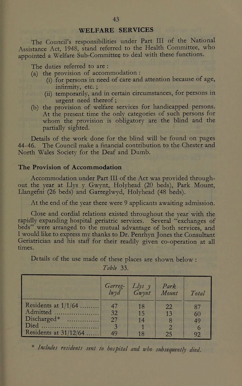 WELFARE SERVICES The Council’s responsibilities under Part III of the National Assistance Act, 1948, stand referred to the Health Committee, who appointed a Welfare Sub-Committee to deal with these functions. The dudes referred to are ; (a) the provision of accommodation : (i) for persons in need of care and attention because of age, infirmity, etc. ; (ii) temporarily, and in certain circumstances, for persons in urgent need thereof; (b) the provision of welfare services for handicapped persons. At the present time the only categories of such persons for whom the provision is obligatory are the blind and the partially sighted. Details of the work done for the blind will be found on pages 44-46. The Council make a financial contribution to the Chester and North Wales Society for the Deaf and Dumb. The Provision of Accommodation Accommodation under Part III of the Act was provided through- out the year at Llys y Gwynt, Holyhead (20 beds). Park Mount, Llangefni (26 beds) and Garreglwyd, Holyhead (48 beds). At the end of the year there were 9 applicants awaiting admission. Close and cordial relations existed throughout the year with the rapidly expanding hospital geriatric services. Several “exchanges of beds” were arranged to the mutual advantage of both services, and I would like to express my thanks to Dr. Penrhyn Jones the Consultant Geriatrician and his staff for their readily given co-operation at all times. De tails of the use made of these places are shown below : Table 33. Garreg- Inyd Llys y Gwynt Park Mount Total Residents at 1/1/64 47 18 22 87 Admitted 32 15 13 60 Discharged* 21 14 8 49 Died 3 1 2 6 Residents at 31/12/64 49 18 25 92 Includes residents sent to hospital and ivho subsequently died.
