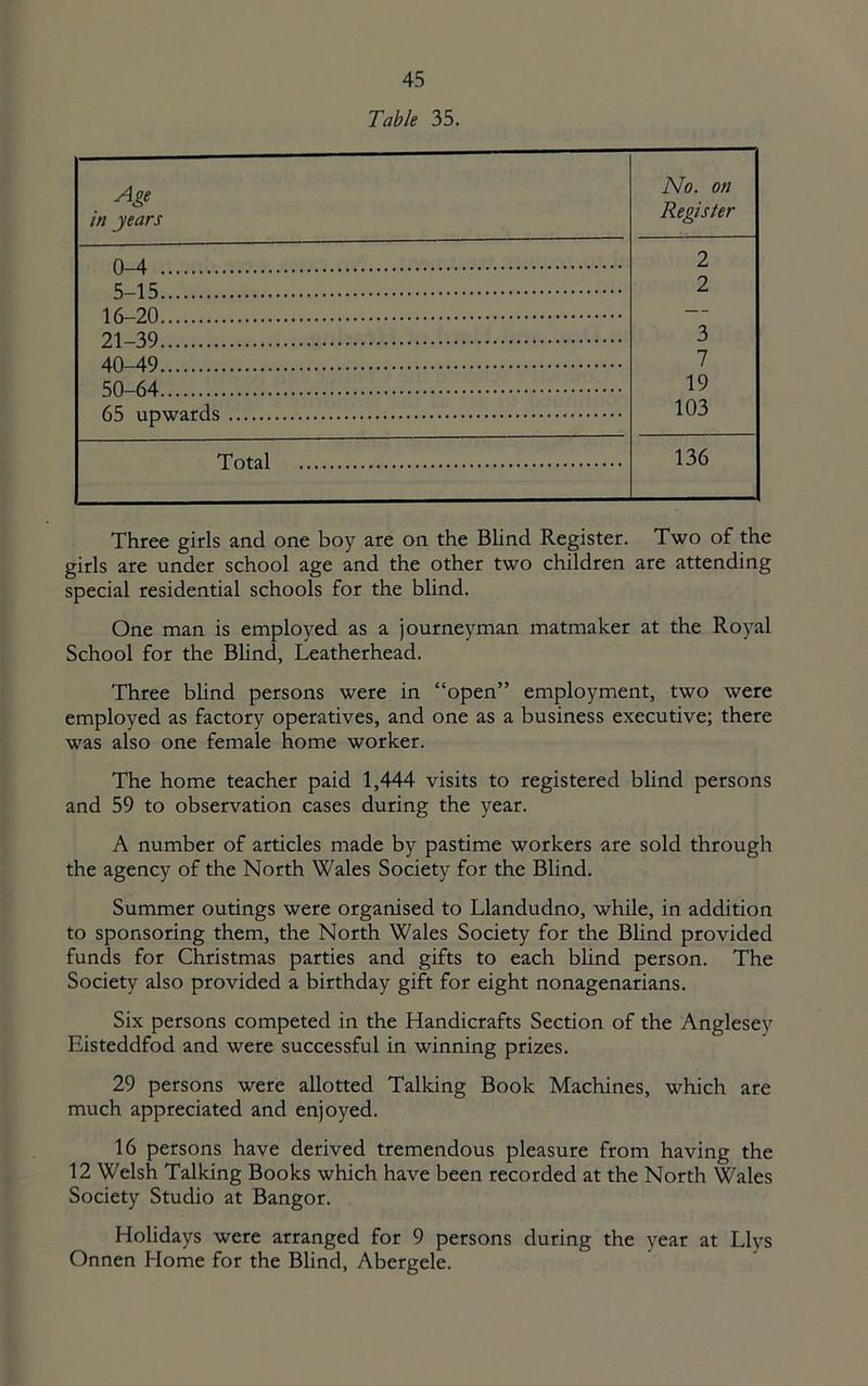 Table 35. Age in years No. on Register 0 4 2 S 15 2 If, 20 21 39 3 40-49 7 50 64 19 103 Total 136 Three girls and one boy are on the Blind Register. Two of the girls are under school age and the other two children are attending special residential schools for the blind. One man is employed as a journeyman matmaker at the Royal School for the Blind, Leatherhead. Three blind persons were in “open” employment, two were employed as factory operatives, and one as a business executive; there was also one female home worker. The home teacher paid 1,444 visits to registered blind persons and 59 to observation cases during the year. A number of articles made by pastime workers are sold through the agency of the North Wales Society for the Blind. Summer outings were organised to Llandudno, while, in addition to sponsoring them, the North Wales Society for the Blind provided funds for Christmas parties and gifts to each blind person. The Society also provided a birthday gift for eight nonagenarians. Six persons competed in the Handicrafts Section of the Anglesey Eisteddfod and were successful in winning prizes. 29 persons were allotted Talking Book Machines, which are much appreciated and enjoyed. 16 persons have derived tremendous pleasure from having the 12 Welsh Talking Books which have been recorded at the North Wales Society Studio at Bangor. Holidays were arranged for 9 persons during the year at Llys Onnen Home for the Blind, Abergele.