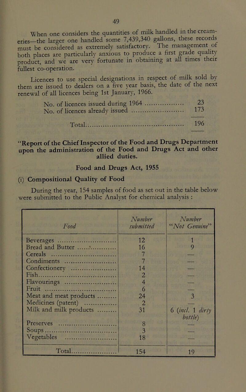 \X hen one considers the quantities of milk handled in the cream- eries—the larger one handled some 7,439,340 gallons, these records must be considered as extremely satisfactory. The management of both places are particularly anxious to produce a first grade quality product, and we are very fortunate in obtaining at all times their fullest co-operation. Licences to use special designations in respect of milk sold by them are issued to dealers on a five year basis, the date of the next renewal of all licences being 1st January, 1966. No. of licences issued during 1964 23 No. of licences already issued 173 Total 196 “Report of the Chief Inspector of the Food and Drugs Department upon the administration of the Food and Drugs Act and other allied duties. Food and Drugs Act, 1955 (i) Compositional Quality of Food During the year, 154 samples of food as set out in the table below were subinitted to the Public Analyst for chemical analysis : Food Number submitted Number “Not Genuine” Beverages 12 1 Bread and Butter .' 16 9 Cereals 7 — Condiment.s 7 Confectionery 14 — Fish 2 — Flavourings 4 — Fruit 6 Meat and meat products 24 3 Medicines (patent) 2 — Milk and milk products 31 6 {jncl. 1 dirty bottle) Preserves 8 Soups 3 Vegetables 18 Total 154 19