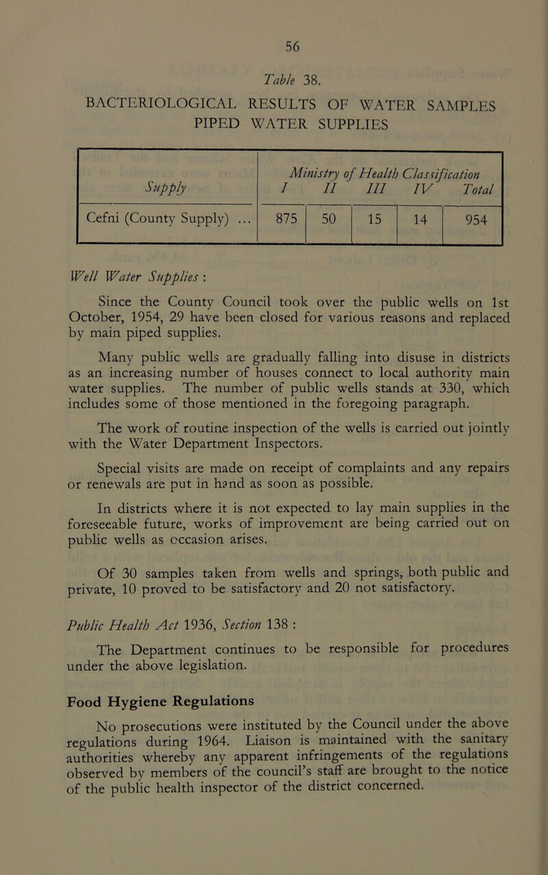 Table 38. BACTERIOLOGICAL RESULTS OF WATER SAMPLES PIPED WATER SUPPLIES Supply Ministry of Health Classification I II III IV Total Cefni (County Supply) ... 875 50 15 14 954 Well Water Supplies : Since the County Council took over the public wells on 1st October, 1954, 29 have been closed for various reasons and replaced by main piped supphes. Many public wells are gradually falling into disuse in districts as an increasing number of houses connect to local authority main water supplies. The number of public wells stands at 330, which includes some of those mentioned in the foregoing paragraph. The work of routine inspection of the wells is carried out jointly with the Water Department Inspectors. Special visits are made on receipt of complaints and any repairs or renewals are put in hand as soon as possible. In districts where it is not expected to lay main supplies in the foreseeable future, works of improvement are being carried out on public wells as occasion arises. Of 30 samples taken from wells and springs, both public and private, 10 proved to be satisfactory and 20 not satisfactory. Public Health Act 1936, Section 138 : The Department continues to be responsible for procedures under the above legislation. Food Hygiene Regulations No prosecutions were instituted by the Council under the above regulations during 1964. Liaison is maintained with the sanitary authorities whereby any apparent infringements of the regulations observed by members of the council’s staff are brought to the notice of the public health inspector of the district concerned.