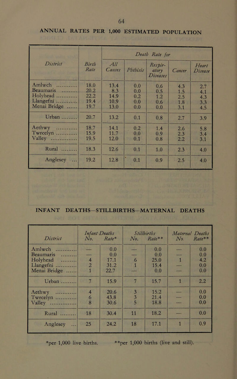 ANNUAL RATES PER 1,000 ESTIMATED POPULATION District Birth Rate Death Rate for All Causes Phthisis Respir- atory Diseases Cancer Heart Disease Amlwch 18.0 13.4 0.0 0.6 4.3 2.7 Beaumaris 20.2 8.3 0.0 0.5 1.5 4.1 Holyhead 22.2 14.9 0.2 1.2 2.5 4.3 Llangefni 19.4 10.9 0.0 0.6 1.8 3.3 Menai Bridge 19.7 13.0 0.0 0.0 3.1 4.5 Urban 20.7 13.2 0.1 0.8 2.7 3.9 Aethwy 18.7 14.1 0.2 1.4 2.6 5.8 Twrcelyn 15.9 11.7 0.0 0.9 2.3 3.4 Valley 19.5 12.0 0.1 0.8 2.2 3.1 Rural 18.3 12.6 0.1 1.0 2.3 4.0 Anglesey ... 19.2 12.8 ■ 0.1 0.9 2.5 4.0 INFANT DEATHS—STILLBIRTHS—MATERNAL DEATHS Infant Deaths Stillbirths Maternal Deaths District No. Rate* No. Rate** No. Rate** Amlwch -- 0.0 0.0 0.0 Beaumaris — 0.0 — 0.0 — 0.0 Holyhead 4 17.1 6 25.0 1 4.2 Llangefni 2 31.2 1 15.4 — 0.0 Menai Bridge 1 22.7 — 0.0 — 0.0 Urban 7 15.9 7 15.7 1 2.2 Aethwy 4 20.6 3 15.2 — 0.0 Twrcelyn 6 43.8 3 21.4 — 0.0 Valley 8 30.6 5 18.8 — 0.0 Rural 18 30.4 11 18.2 — 0.0 Anglesey ... 25 24.2 18 17.1 1 0.9 *per 1,000 live births. **per 1,000 births (live and still).