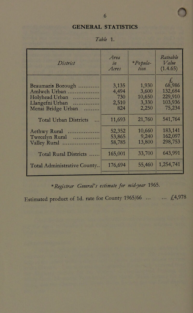 GENERAL STATISTICS Table 1. District Area in Acres * Popula- tion Rateable Value (1.4.65) Beaumaris Borough Amlwch Urban Holyhead Urban Llangefni Urban Menai Bridge Urban Total Urban Districts Aethwy Rural Twrcelyn Rural Valley Rural Total Rural Districts Total Administrative County.. 3,135 4,494 730 2,510 824 1,930 3,600 10,650 3,330 2,250 £ 68,986 132,684 229,910 103,936 75,234 11,693 21,760 541,764 52,352 53,865 58,785 10,660 9,240 13,800 183,141 162,097 298,753 165,001 33,700 643,991 176,694 55,460 1,254,741 * Registrar General's estimate for mid-year 1965. Estimated product of Id. rate for County 1965/66 £4,978