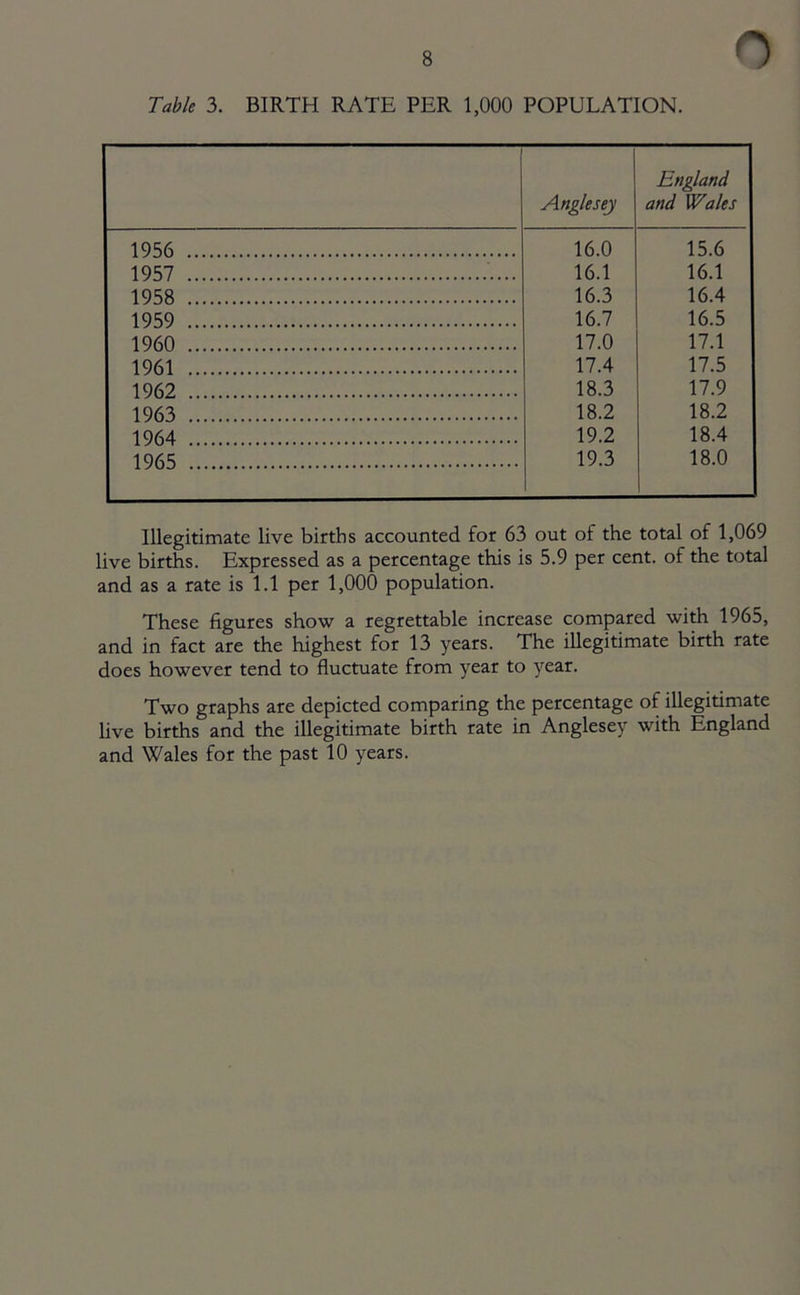 Table 3. BIRTH RATE PER 1,000 POPULATION. Anglesey England and Wales 1956 16.0 15.6 1957 16.1 16.1 1958 16.3 16.4 1959 16.7 16.5 I960 17.0 17.1 1961 17.4 17.5 1962 18.3 17.9 1963 18.2 18.2 1964 19.2 18.4 1965 19.3 18.0 Illegitimate live births accounted for 63 out of the total of 1,069 live births. Expressed as a percentage this is 5.9 per cent, of the total and as a rate is 1.1 per 1,000 population. These figures show a regrettable increase compared with 1965, and in fact are the highest for 13 years. The illegitimate birth rate does however tend to fluctuate from year to year. Two graphs are depicted comparing the percentage of illegitimate live births and the illegitimate birth rate in Anglesey with England and Wales for the past 10 years.