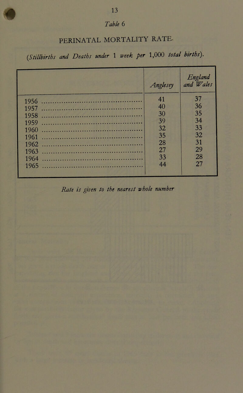 Table 6 PERINATAL MORTALITY RATE- (Stillbirths and Deaths under 1 week per 1,000 total births). Anglesey England and Wales 1956 41 37 1957 40 36 1958 30 35 1959 39 34 1960 32 33 1961 35 32 1962 28 31 1963 27 29 1964 33 28 1965 44 27 Rate is given to the nearest whole number