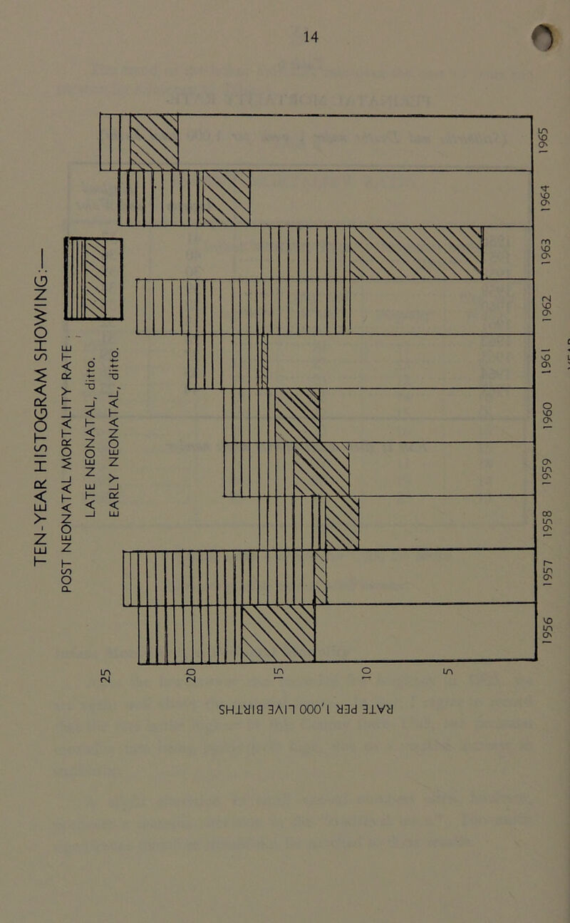 TEN-YEAR HISTOGRAM SHOWING: SHiaia 3An ooo'i 3ivy 1956 1957 1958 1959 1960 1961 1962 1963 1964