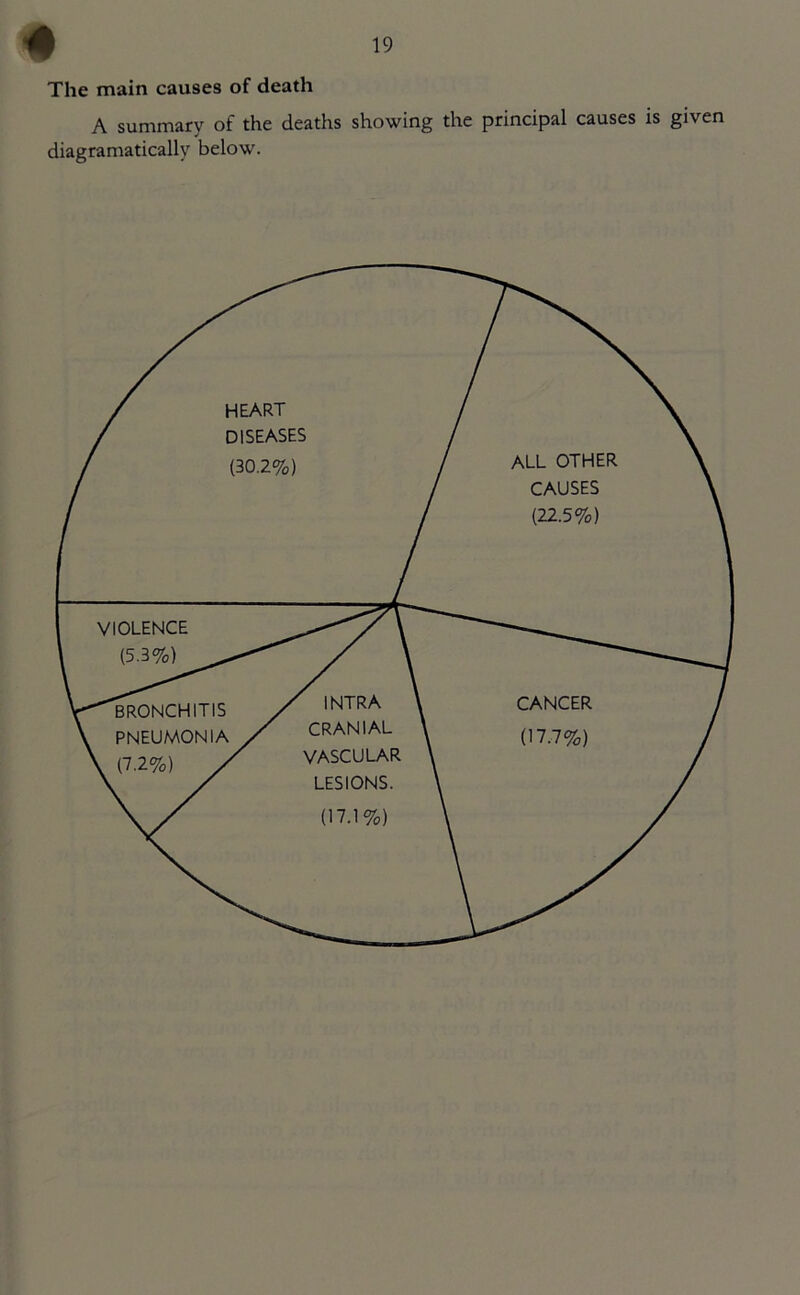 The main causes of death A summary of the deaths showing the principal causes is given diagramaticallv below.