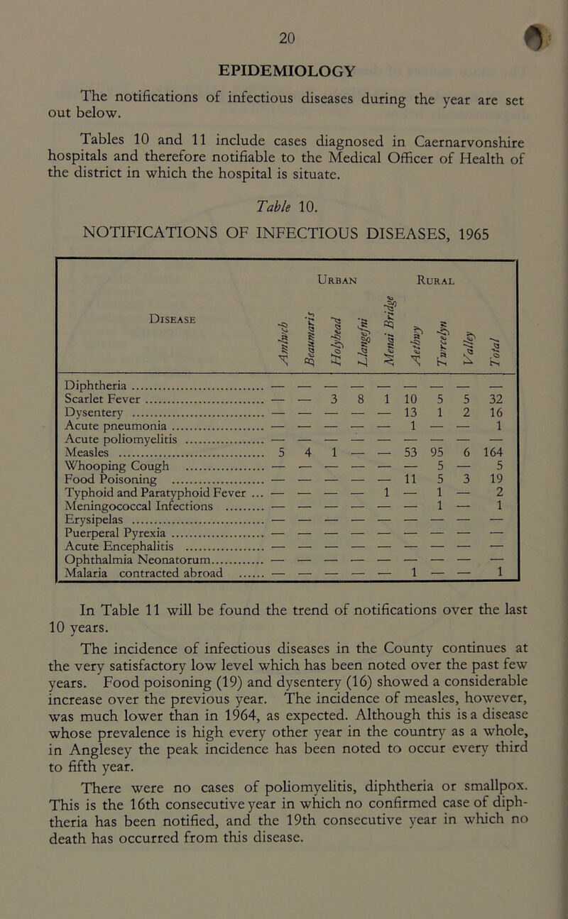 EPIDEMIOLOGY The notifications of infectious diseases during the year are set out below. Tables 10 and 11 include cases diagnosed in Caernarvonshire hospitals and therefore notifiable to the Medical Officer of Health of the district in which the hospital is situate. Table 10. NOTIFICATIONS OF INFECTIOUS DISEASES, 1965 Disease S N jBeaumaris C Holyhead a Z Llangefni Menai Bridge Aethny c Trvrcelyti > Valley Total Diphtheria — — — — — — — Scarlet Fever . — 3 8 1 10 5 5 32 Dysentery 13 1 2 16 Acute pneumonia — — — — 1 — — 1 Acute poliomyelitis Measles . 5 4 1 — — 53 95 6 164 Whooping Cough . — • • — — — 5 — 5 Food Poisoning 11 5 3 19 Typhoid and Paratyphoid Fever . . — — — 1 — 1 — 2 Meningococcal Infections 1 — 1 Erysipelas Puerperal Pyrexia Acute Encephalitis Ophthalmia Neonatorum Malaria contracted abroad . — — — — — 1 — — 1 In Table 11 will be found the trend of notifications over the last 10 years. The incidence of infectious diseases in the County continues at the very satisfactory low level which has been noted over the past few years. Food poisoning (19) and dysentery (16) showed a considerable increase over the previous year. The incidence of measles, however, •was much lower than in 1964, as expected. Although this is a disease whose prevalence is high every other year in the country as a whole, in Anglesey the peak incidence has been noted to occur every third to fifth year. There were no cases of poliomyelitis, diphtheria or smallpox. This is the 16th consecutive year in which no confirmed case of diph- theria has been notified, and the 19th consecutive year in which no death has occurred from this disease.