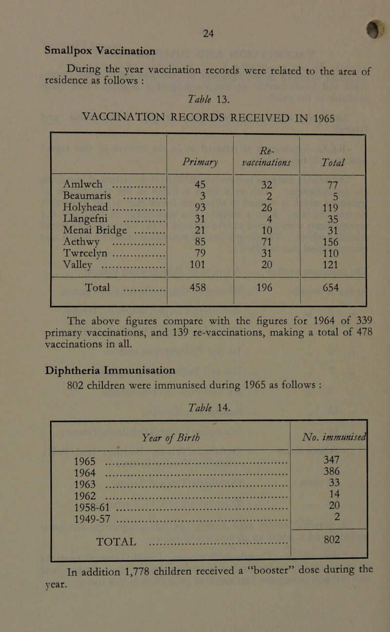 * Smallpox Vaccination During the year vaccination records were related to the area of residence as follows : Table 13. VACCINATION RECORDS RECEIVED IN 1965 Primary Re- vaccinations Total Amlwch 45 32 77 Beaumaris 3 2 5 Holyhead 93 26 119 Llangefni 31 4 35 Menai Bridge 21 10 31 Aethwy 85 71 156 Twrcelyn 79 31 110 Valley 101 20 121 Total 458 196 654 The above figures compare with the figures for 1964 of 339 primary vaccinations, and 139 re-vaccinations, making a total of 478 vaccinations in all. Diphtheria Immunisation 802 children were immunised during 1965 as follows : Table 14. Year of Birth 9 No. immunised 1965 347 1964 386 1963 33 1962 14 1958-61 20 1949-57 2 TOTAL 802 In addition 1,778 children received a “booster” dose during the year.