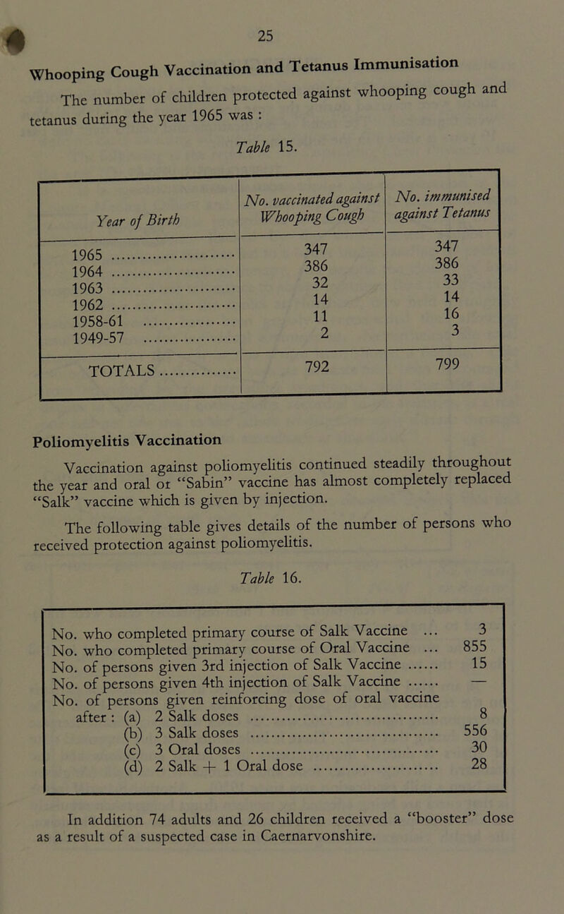 Whooping Cough Vaccination and Tetanus Immunisation The number of children protected against whooping cough and tetanus during the year 1965 was : Table 15. Year of Birth No. vaccinated against Whooping Cough No. immunised against Tetanus 1965 347 347 1964 386 386 1963 32 33 1962 14 14 1958-61 11 16 1949-57 2 3 TOTALS 792 799 Poliomyelitis Vaccination Vaccination against poliomyelitis continued steadily throughout the year and oral or “Sabin” vaccine has almost completely replaced “Salk” vaccine wduch is given by injection. The following table gives details of the number of persons who received protection against poliomyelitis. Table 16. No. who completed primary course of Salk Vaccine ... 3 No. who completed primary course of Oral Vaccine ... 855 No. of persons given 3rd injection of Salk Vaccine 15 No. of persons given 4th injection of Salk Vaccine — No. of persons given reinforcing dose of oral vaccine after : (a) 2 Salk doses 8 (b) 3 Salk doses 556 (c) 3 Oral doses 30 (d) 2 Salk + 1 Oral dose 28 In addition 74 adults and 26 children received a “booster” dose as a result of a suspected case in Caernarvonshire.