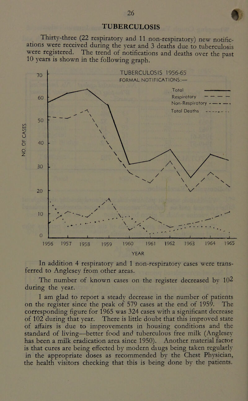 NO OF CASES * TUBERCULOSIS Thirty-three (22 respiratory and 11 non-respiratory) new notific- ations were received during the year and 3 deaths due to tuberculosis were registered. The trend of notifications and deaths over the past 10 years is shown in the following graph. In addition 4 respiratory and 1 non-respiratory cases were trans- ferred to Anglesey from other areas. The number of known cases on the register decreased by 102 during the year. I am glad to report a steady decrease in the number of patients on the register since the peak of 579 cases at the end of 1959. The corresponding figure for 1965 was 324 cases with a significant decrease of 102 during that year. There is little doubt that this improved state of affairs is due to improvements in housing conditions and the standard of living—better food and tuberculous free milk (Anglesey has been a milk eradication area since 1950). Another material factor is that cures are being effected by modern chugs being taken regularly in the appropriate doses as recommended by the Chest Physician, the health visitors checking that this is being done by the patients.