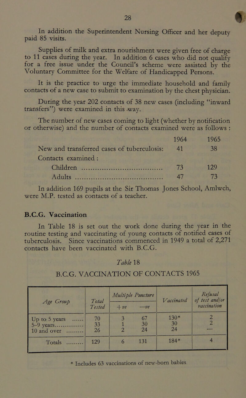 In addition the Superintendent Nursing Officer and her deputy paid 85 visits. Supplies of milk and extra nourishment were given free of charge to 11 cases during the year. In addition 6 cases who did not qualify for a free issue under the Council’s scheme were assisted by the Voluntary Committee for the Welfare of Handicapped Persons. It is the practice to urge the immediate household and family contacts of a new case to submit to examination by the chest physician. During the year 202 contacts of 38 new cases (including “inward transfers”) were examined in this -way. The number of new cases coming to light (whether by notification or otherwise) and the number of contacts examined were as follows : 1964 1965 New and transferred cases of tuberculosis: 41 38 Contacts examined : Children 73 129 Adults 47 73 In addition 169 pupils at the Sir Thomas Jones School, Amlwch, were M.P. tested as contacts of a teacher. B.C.G. Vaccination In Table 18 is set out the work done during the year in the routine testing and vaccinating of young contacts of notified cases of tuberculosis. Since vaccinations commenced in 1949 a total of 2,271 contacts have been vaccinated with B.C.G. Table 18 B.C.G. VACCINATION OF CONTACTS 1965 Age Group Total Tested Multiple Puncture Vaccinated Refusal of test and/or vaccination -f ve —ve Up to 5 years 70 3 67 130* 2 5-9 years 33 1 30 30 2 10 and over 26 2 24 24 Totals 129 6 131 184* 4 * Includes 63 vaccinations of new-born babies