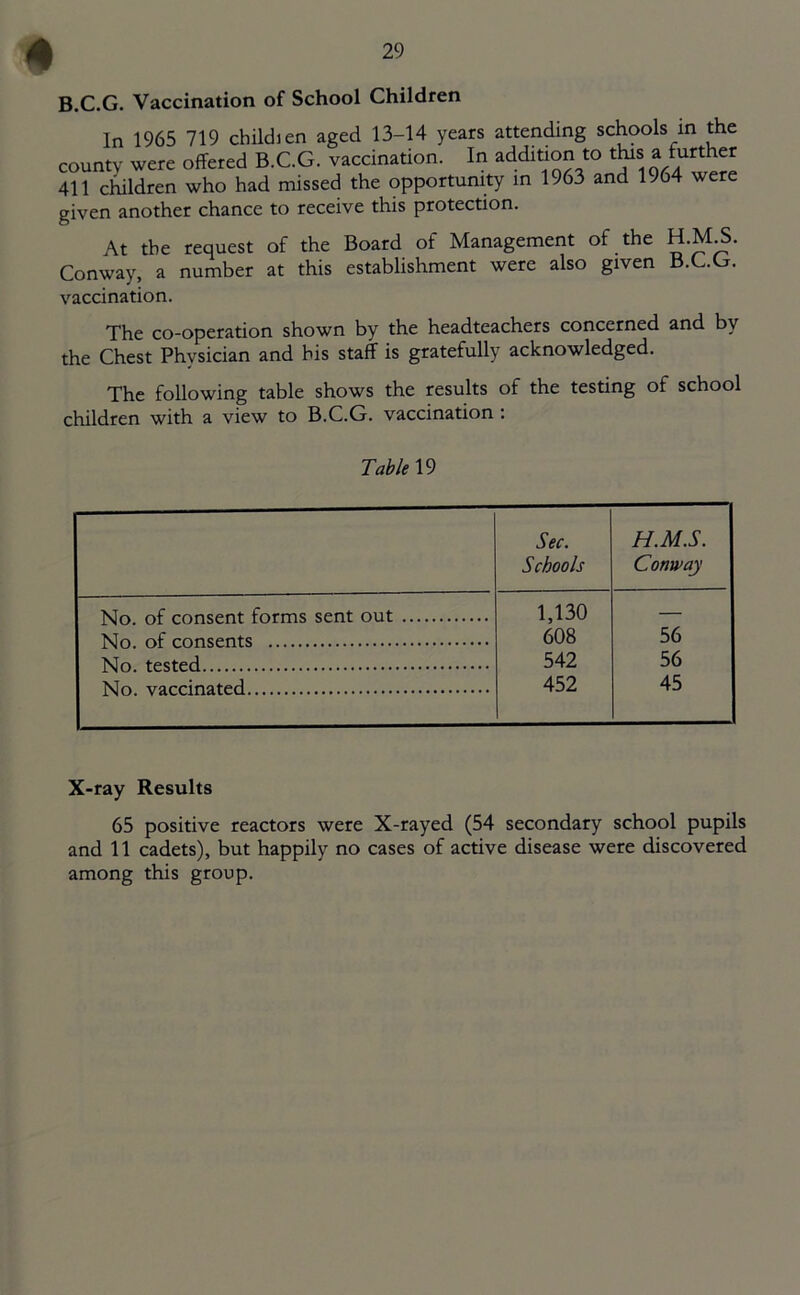 B.C.G. Vaccination of School Children In 1965 719 childien aged 13-14 years attending schools in the county were offered B.C.G. vaccination. In addition to tins a further 411 children who had missed the opportunity in 1963 and 1964 were given another chance to receive this protection. At the request of the Board of Management of the H.MJS. Conway, a number at this establishment were also given B.C.G. vaccination. The co-operation shown by the headteachers concerned and by the Chest Physician and bis staff is gratefully acknowledged. The following table shows the results of the testing of school children with a view to B.C.G. vaccination : Table 19 Sec. Schools H.M.S. Conway 1,130 608 _ 56 iSJn fp^tpH 542 56 TsJn varrinatprl 452 45 X-ray Results 65 positive reactors were X-rayed (54 secondary school pupils and 11 cadets), but happily no cases of active disease were discovered among this group.