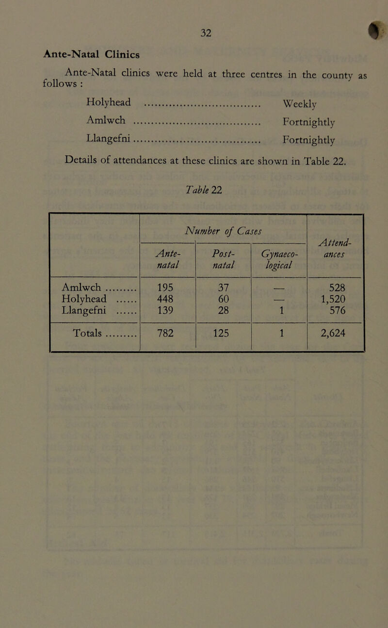 Ante-Natal Clinics Ante-Natal clinics were held at three centres in the county as follows : Holyhead Weekly Amlwch Fortnightly Llangefni Fortnightly Details of attendances at these clinics are shown in Table 22. Table 22 N umber of Cases Attend- ances Ante- natal Post- natal Gynaeco- logical Amlwch 195 37 528 Holyhead 448 60 — 1,520 Llangefni 139 28 1 576