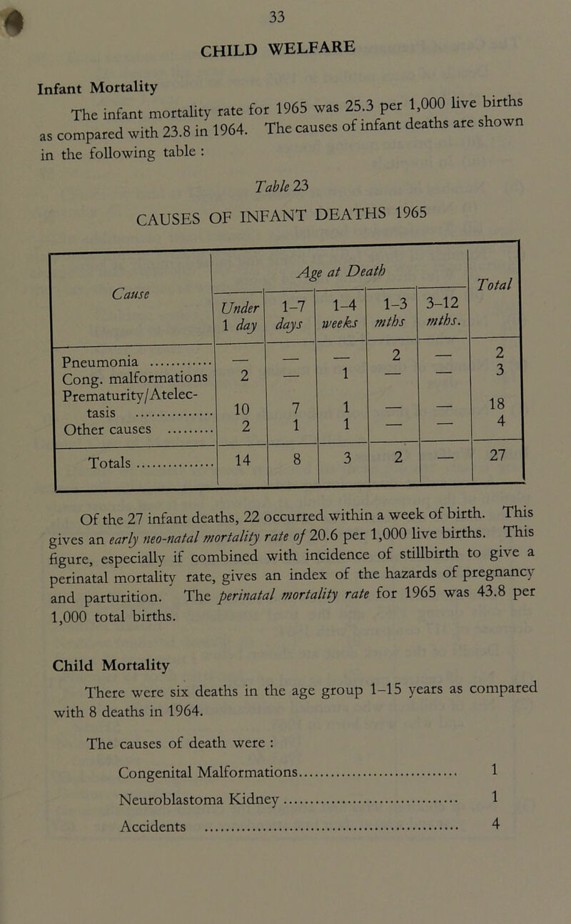 CHILD WELFARE Infant Mortality The infant mortality rate as compared with 23.8 in 1964. in the following table : for 1965 was 25.3 per 1,000 live births The causes of infant deaths are shown Table 23 CAUSES OF INFANT DEATHS 1965 Cause Age at Death Total Under 1 day 1-7 days 1-4 weeks 1-3 mths 3-12 mths. 2 10 2 7 1 1 1 1 2 — 2 3 18 4 Cong, malformations Prematurity/A telec- tasis 14 8 3 2 — 27 Of the 27 infant deaths, 22 occurred within a week of birth. This gives an early neo-natal mortality rate of 20.6 per 1,000 live births. This figure, especially if combined with incidence of stillbirth to give a perinatal mortality rate, gives an index of the hazards of pregnancy and parturition. The perinatal mortality rate for 1965 was 43.8 per 1,000 total births. Child Mortality There were six deaths in the age group 1-15 years as compared with 8 deaths in 1964. The causes of death were : Congenital Malformations 1 Neuroblastoma Kidney 1 Accidents 4