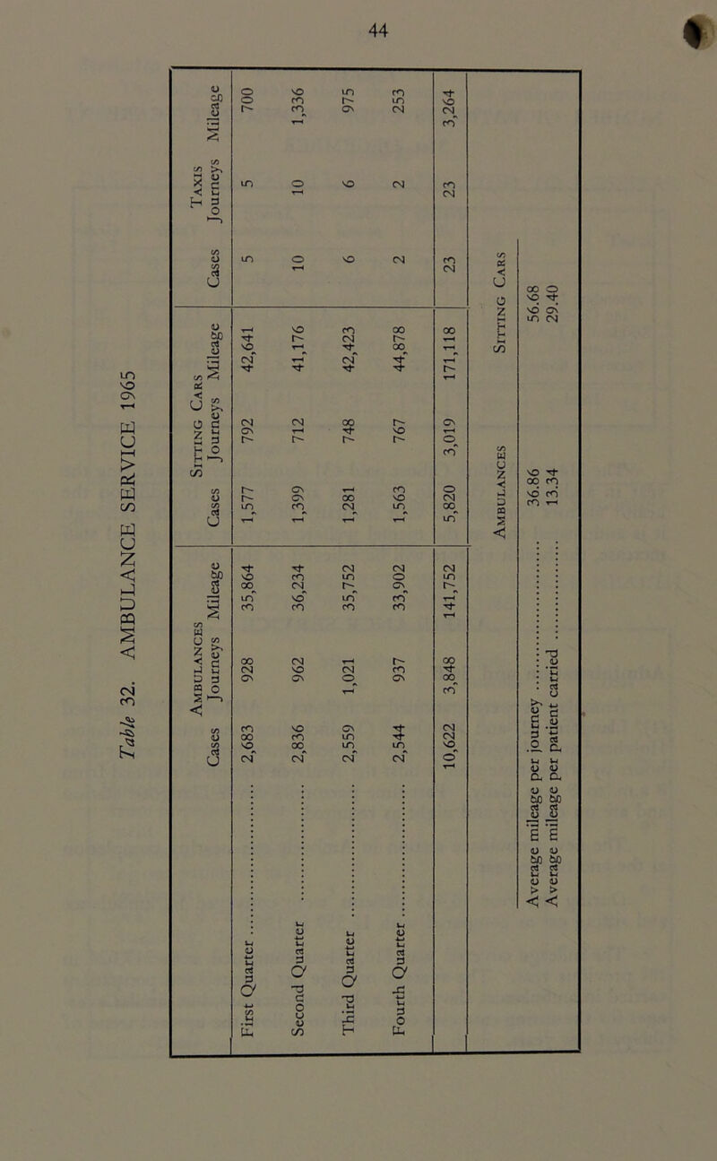 Table 32. AMBULANCE SERVICE 1965