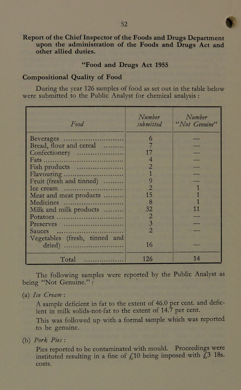 Report of the Chief Inspector of the Foods and Drugs Department upon the administration of the Foods and Drugs Act and other allied duties. “Food and Drugs Act 1955 Compositional Quality of Food During the year 126 samples of food as set out in the table below were submitted to the Public Analyst for chemical analysis : Food Number submitted Number “Not Genuine” Beverages 6 — Bread, flour and cereal 7 — Confectionery 17 — Fats 4 — Fish products 2 — Flavouring 1 — Fruit (fresh and tinned) 9 — Ice cream 2 1 Meat and meat products 15 1 Medicines 8 1 Milk and milk products 32 11 Potatoes 2 — Preserves 3 — Sauces 2 — Vegetables (fresh, tinned and dried) 16 — Total 126 14 The following samples were reported by the Public Analyst as being “Not Genuine.” : (a) Ice Cream : A sample deficient in fat to the extent of 46.0 per cent, and defic- ient in milk solids-not-fat to the extent of 14.7 per cent. This was followed up with a formal sample which was reported to be genuine. (b) Pork Pies : Pies reported to be contaminated with mould. Proceedings were instituted resulting in a fine of £10 being imposed with £3 18s. costs.