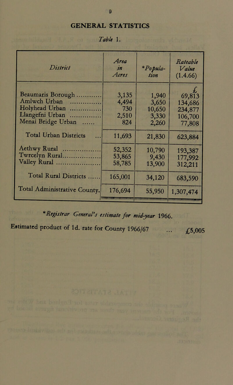 GENERAL STATISTICS Table 1. District Area in Acres * Popula- tion Rateable Value (1.4.66) Beaumaris Borough Amlwch Urban Holyhead Urban Llangefni Urban Menai Bridge Urban Total Urban Districts Aethwy Rural Twrcelyn Rural Valley Rural Total Rural Districts Total Administrative County. 3,135 4,494 730 2,510 824 1,940 3,650 10,650 3,330 2,260 £ 69,813 134,686 234,877 106,700 77,808 11,693 21,830 623,884 52,352 53,865 58,785 10,790 9,430 13,900 193,387 177,992 312,211 165,001 34,120 683,590 176,694 55,950 1,307,474 * Registrar General's estimate for mid-year 1966. Estimated product of Id. rate for County 1966/67 £5,005