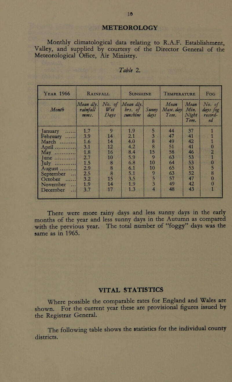 METEOROLOGY Monthly climatological data relating to R.A.F. Establishment, Valley, and supplied by courtesy of the Director General of the Meteorological Office, Air Ministry. Table 2. Year 1966 Rainfall Sunshine Temperature Fog Mean dly. No. of Mean dly. Mean Mean No. of Month rainfall Wet brs. of Sunny Max. day Min. days fog mms. Days sunshine days Tent. Night Tern. record- ed January 1.7 9 1.9 5 44 2>1 i February 3.9 14 2.1 3 47 41 i March 1.6 14 4.0 8 49 42 i April 3.1 12 4.2 8 51 41 0 May 1.8 16 8.4 15 58 46 2 June 2.7 10 5.9 9 63 53 1 July 1.5 8 6.8 10 64 53 0 August 2.9 8 6.1 10 65 53 5 September ... 2.5 8 5.1 9 63 52 8 October 3.2 15 3.5 5 57 47 0 November ... 1.9 14 1.9 3 49 42 0 December ... 3.7 17 1.3 4 48 43 1 There were more rainy days and less sunny days in the early months of the year and less sunny days in the Autumn as compared with the previous year. The total number of “foggy” days was the same as in 1965. VITAL STATISTICS Where possible the comparable rates for England and Wales are shown. For the current year these are provisional figures issued by the Registrar General. The following table shows the statistics for the individual county districts.